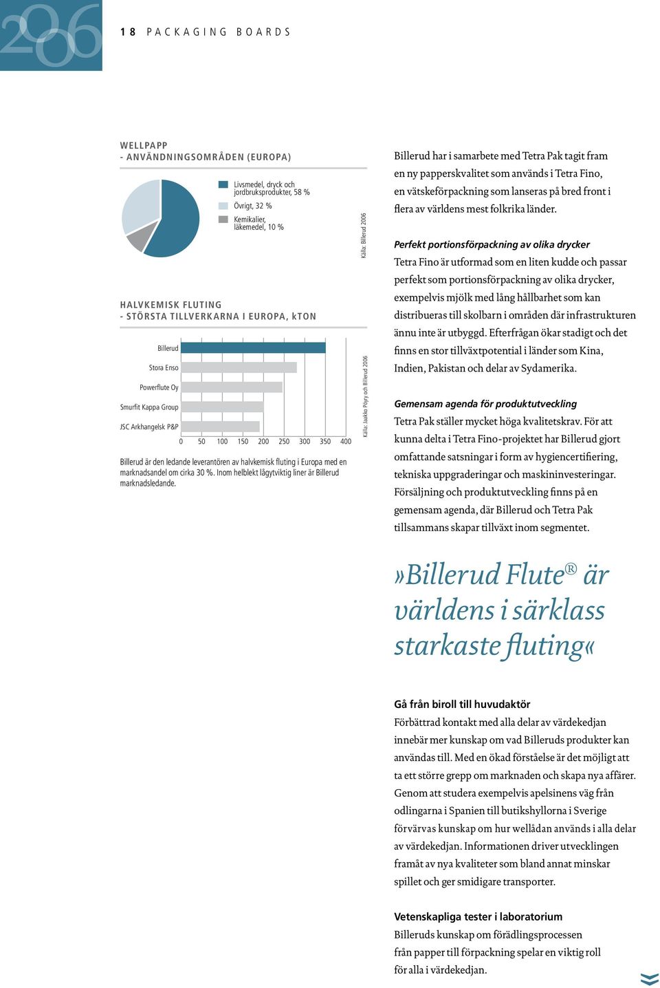 EUROPA, kton 0 50 100 150 200 250 300 350 400 Billerud är den ledande leverantören av halvkemisk fluting i Europa med en marknadsandel om cirka 30 %.
