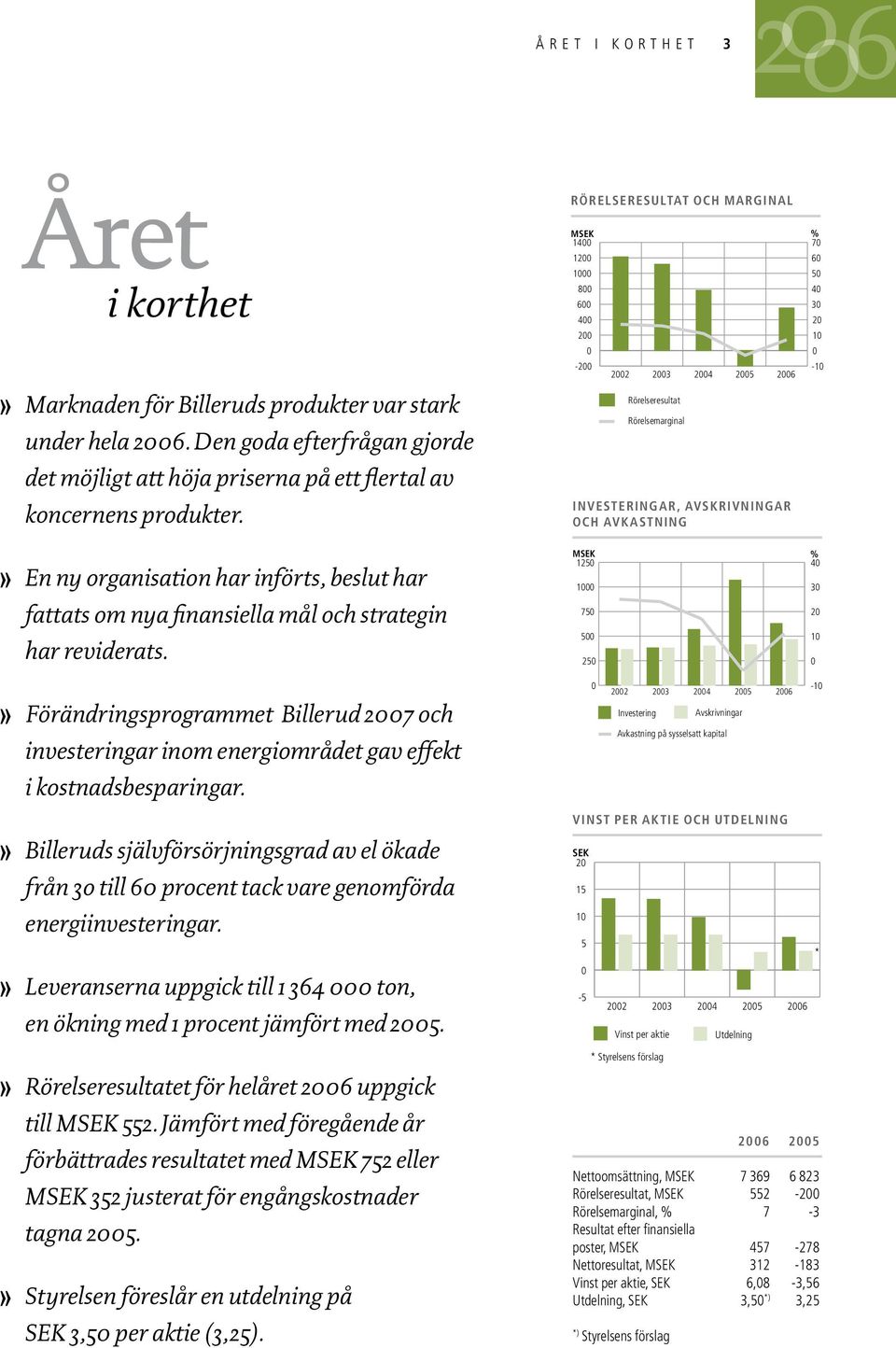 Förändringsprogrammet Billerud 2007 och investeringar inom energiområdet gav effekt i kostnadsbesparingar.
