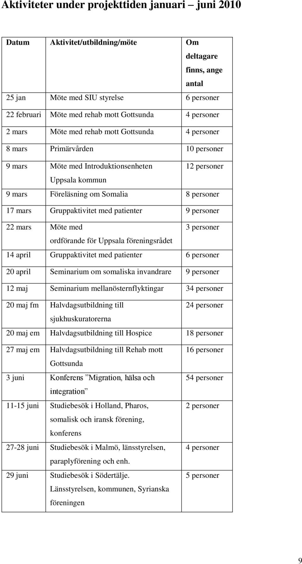 mars Gruppaktivitet med patienter 9 personer 22 mars Möte med 3 personer ordförande för Uppsala föreningsrådet 14 april Gruppaktivitet med patienter 6 personer 20 april Seminarium om somaliska