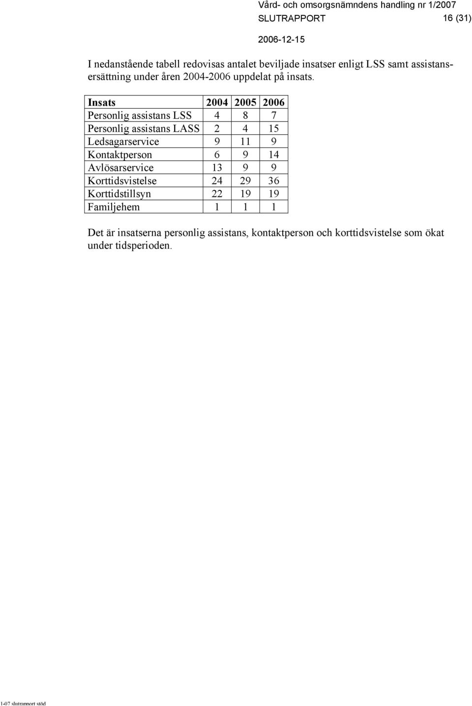 Insats 2004 2005 2006 Personlig assistans LSS 4 8 7 Personlig assistans LASS 2 4 15 Ledsagarservice 9 11 9