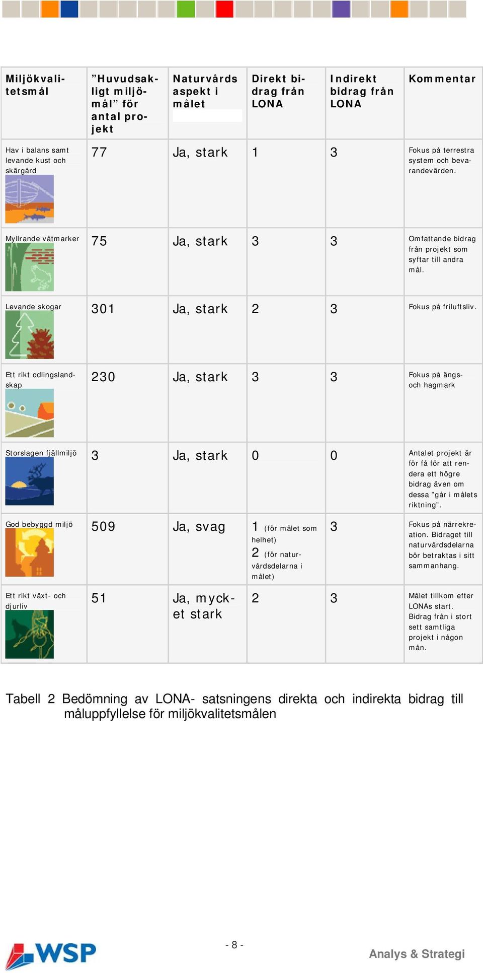 Levande skogar 301 Ja, stark 2 3 Fokus på friluftsliv.