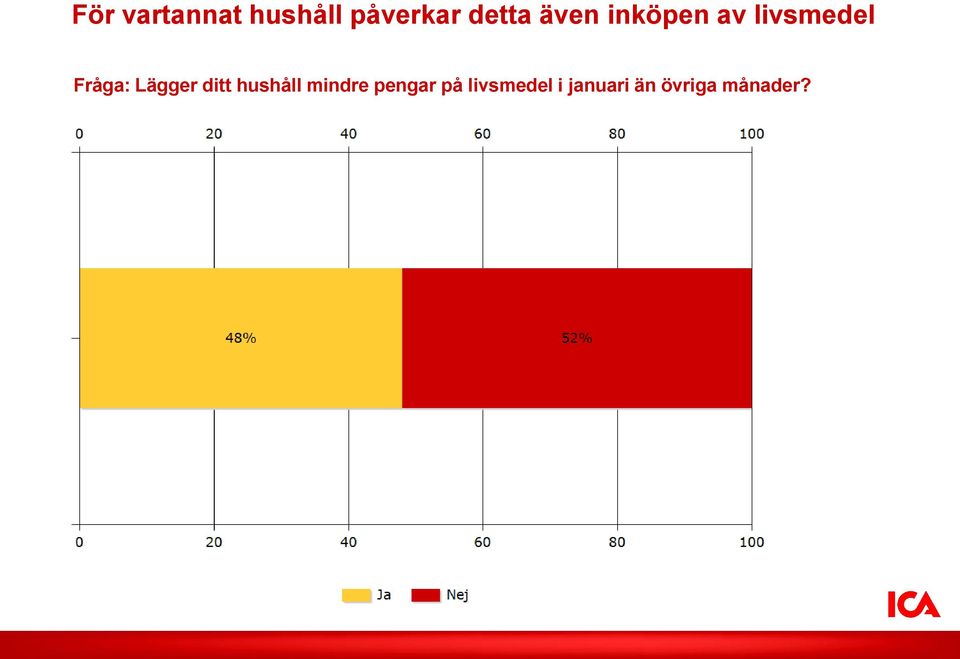 Lägger ditt hushåll mindre pengar på