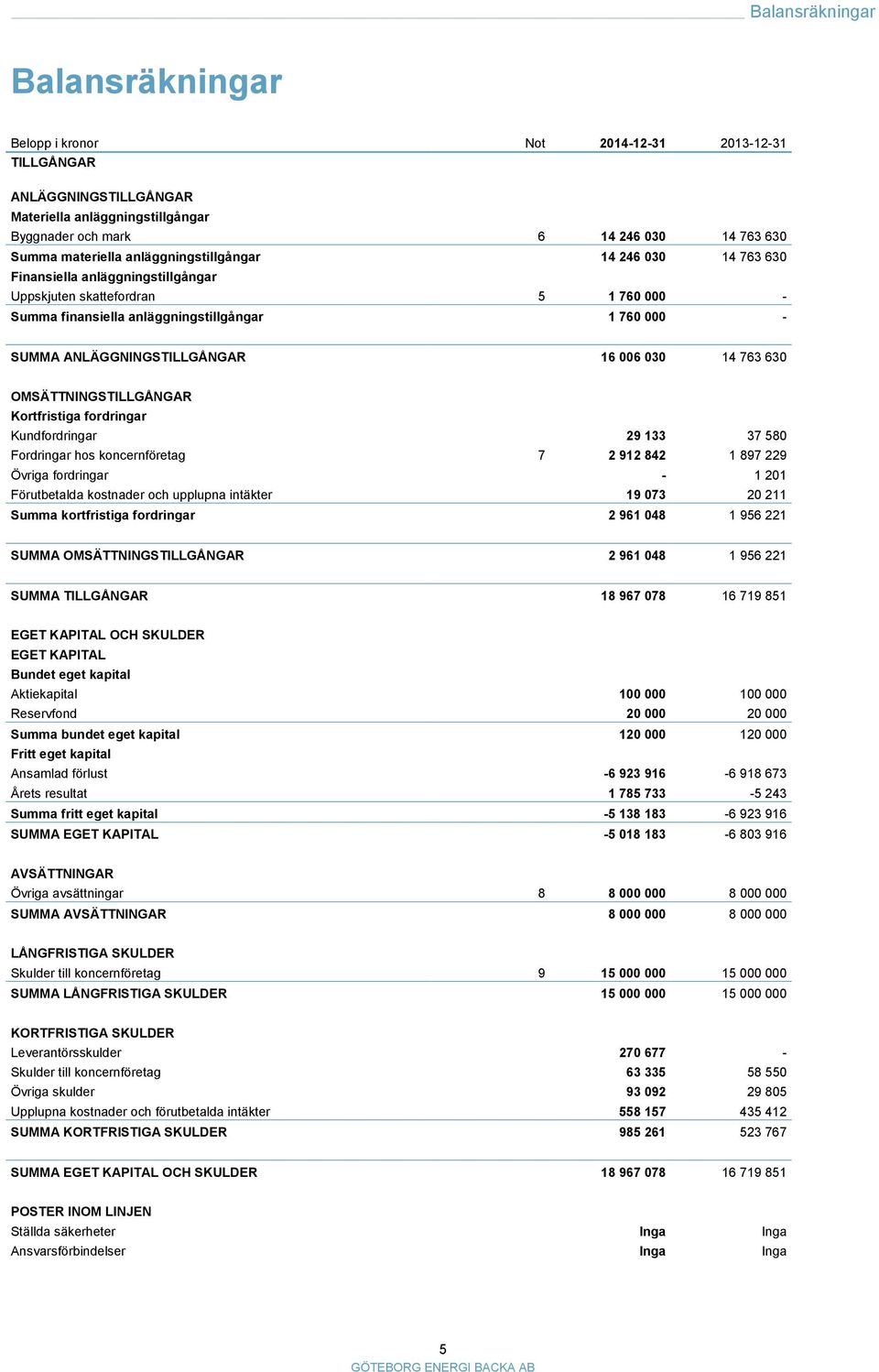 006 030 14 763 630 OMSÄTTNINGSTILLGÅNGAR Kortfristiga fordringar Kundfordringar 29 133 37 580 Fordringar hos koncernföretag 7 2 912 842 1 897 229 Övriga fordringar - 1 201 Förutbetalda kostnader och