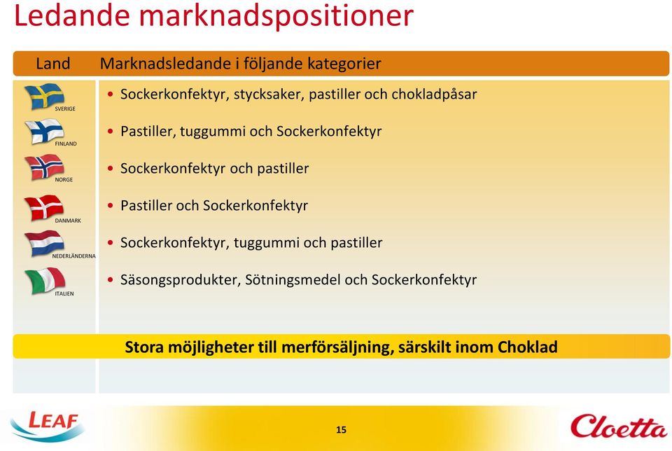 Sockerkonfektyr Sockerkonfektyr och pastiller Pastiller och Sockerkonfektyr Sockerkonfektyr, tuggummi och