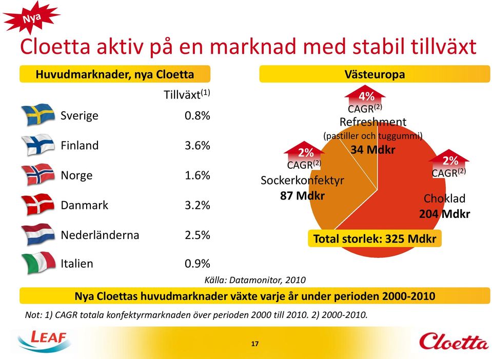 9% Sockerkonfektyr 87 Mdkr Källa: Datamonitor, 2010 Västeuropa 4% CAGR (2) Refreshment (pastiller och tuggummi) 34 Mdkr Nya