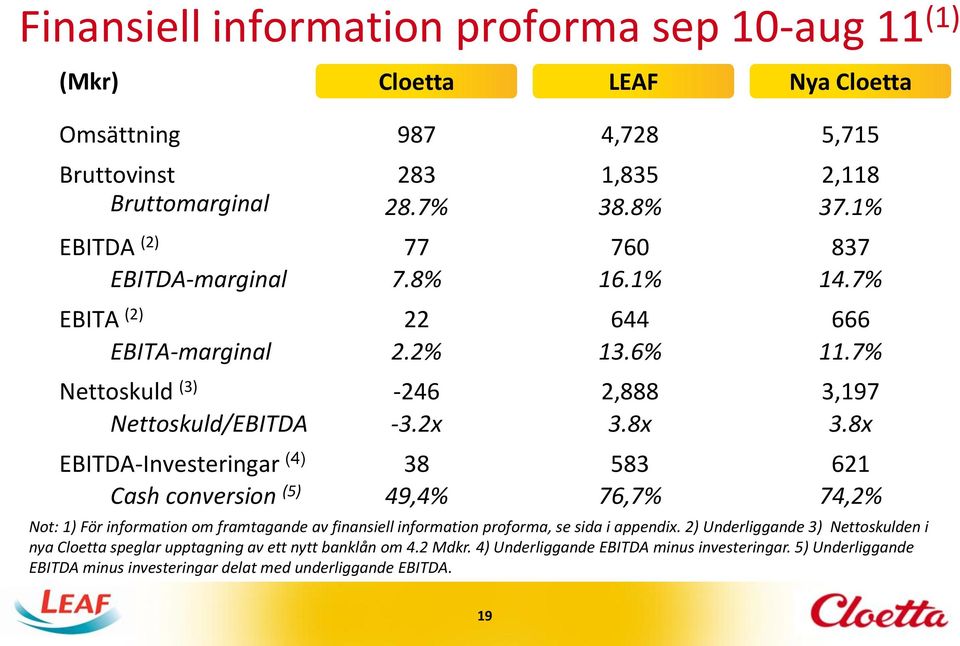 8x EBITDA-Investeringar (4) 38 583 621 Cash conversion (5) 49,4% 76,7% 74,2% Not: 1) För information om framtagande av finansiell information proforma, se sida i appendix.