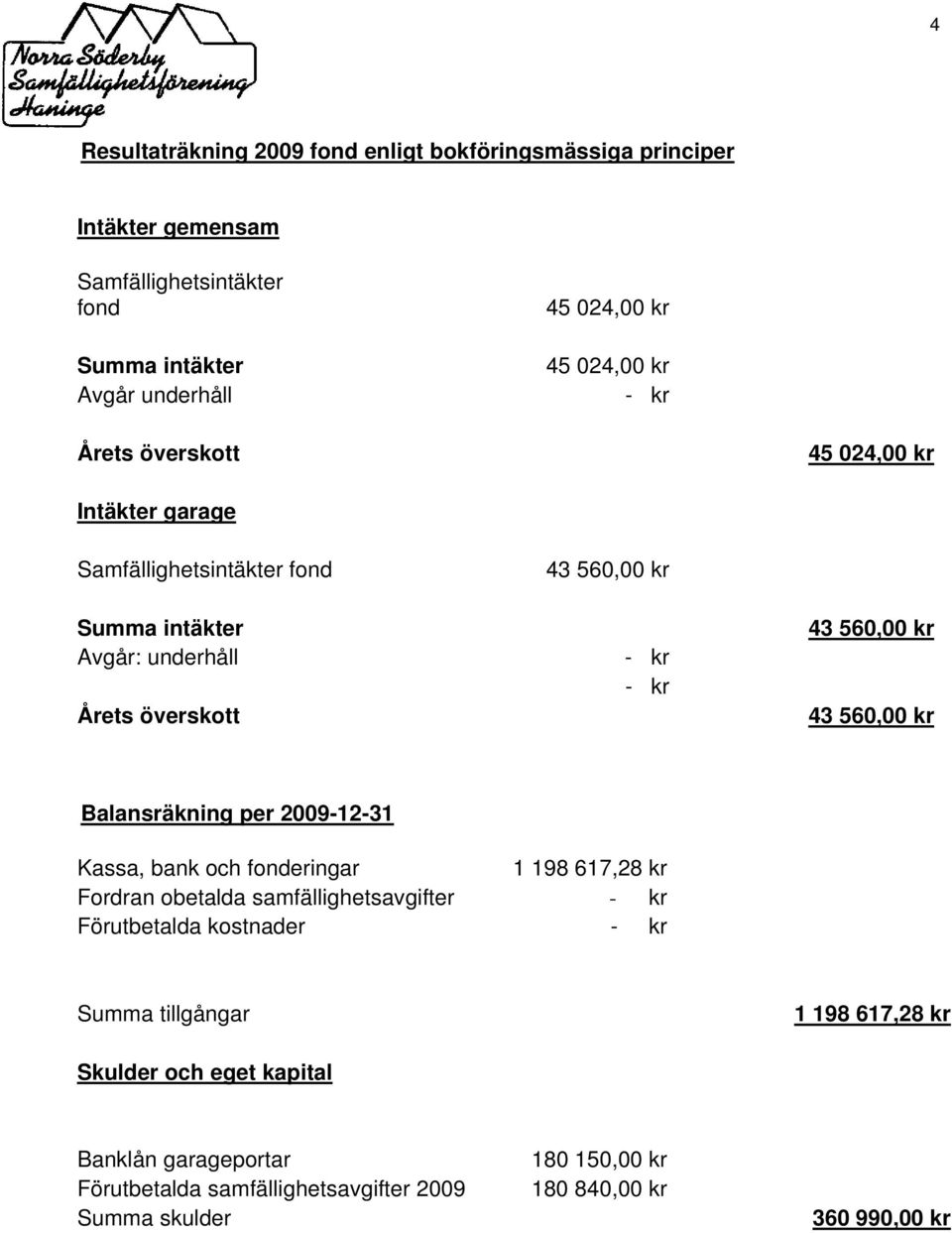 Kassa, bank och fonderingar Fordran obetalda samfällighetsavgifter Förutbetalda kostnader Summa tillgångar Skulder och