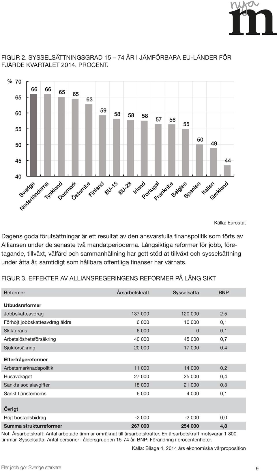 Långsiktiga reformer för jobb, företagande, tillväxt, välfärd och sammanhållning har gett stöd åt tillväxt och sysselsättning under åtta år, samtidigt som hållbara offentliga finanser har värnats.