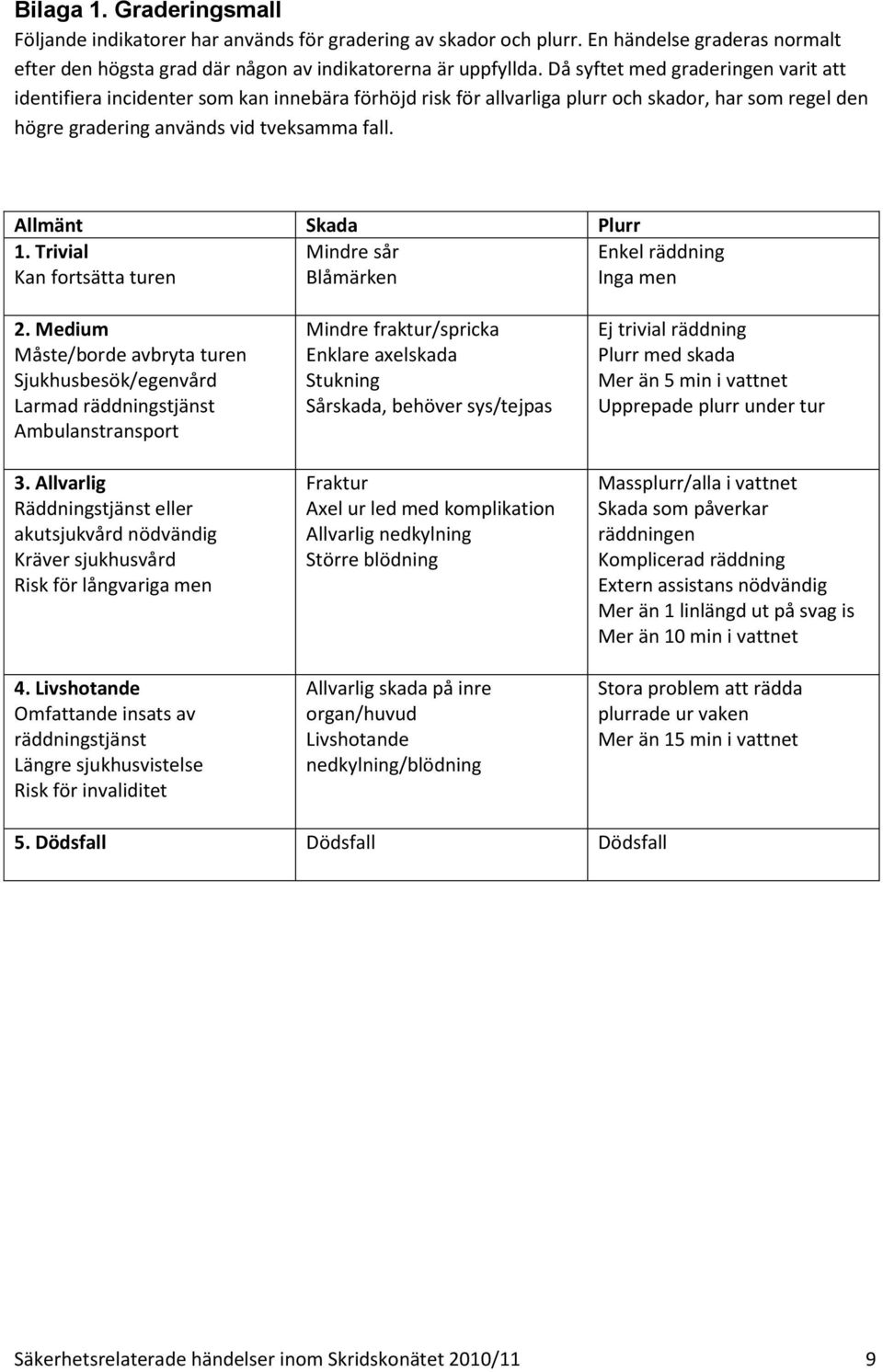 Allmänt Skada Plurr 1. Trivial Mindre sår Enkel räddning Kan fortsätta turen Blåmärken Inga men 2. Medium Måste/borde avbryta turen Sjukhusbesök/egenvård Larmad räddningstjänst Ambulanstransport 3.