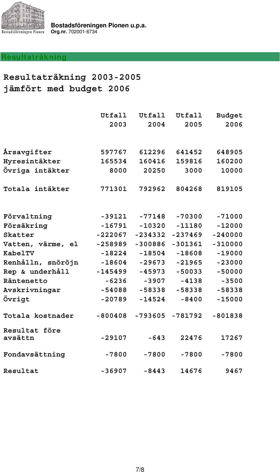 Vatten, värme, el -258989-300886 -301361-310000 KabelTV -18224-18504 -18608-19000 Renhålln, snöröjn -18604-29673 -21965-23000 Rep & underhåll -145499-45973 -50033-50000 Räntenetto -6236-3907