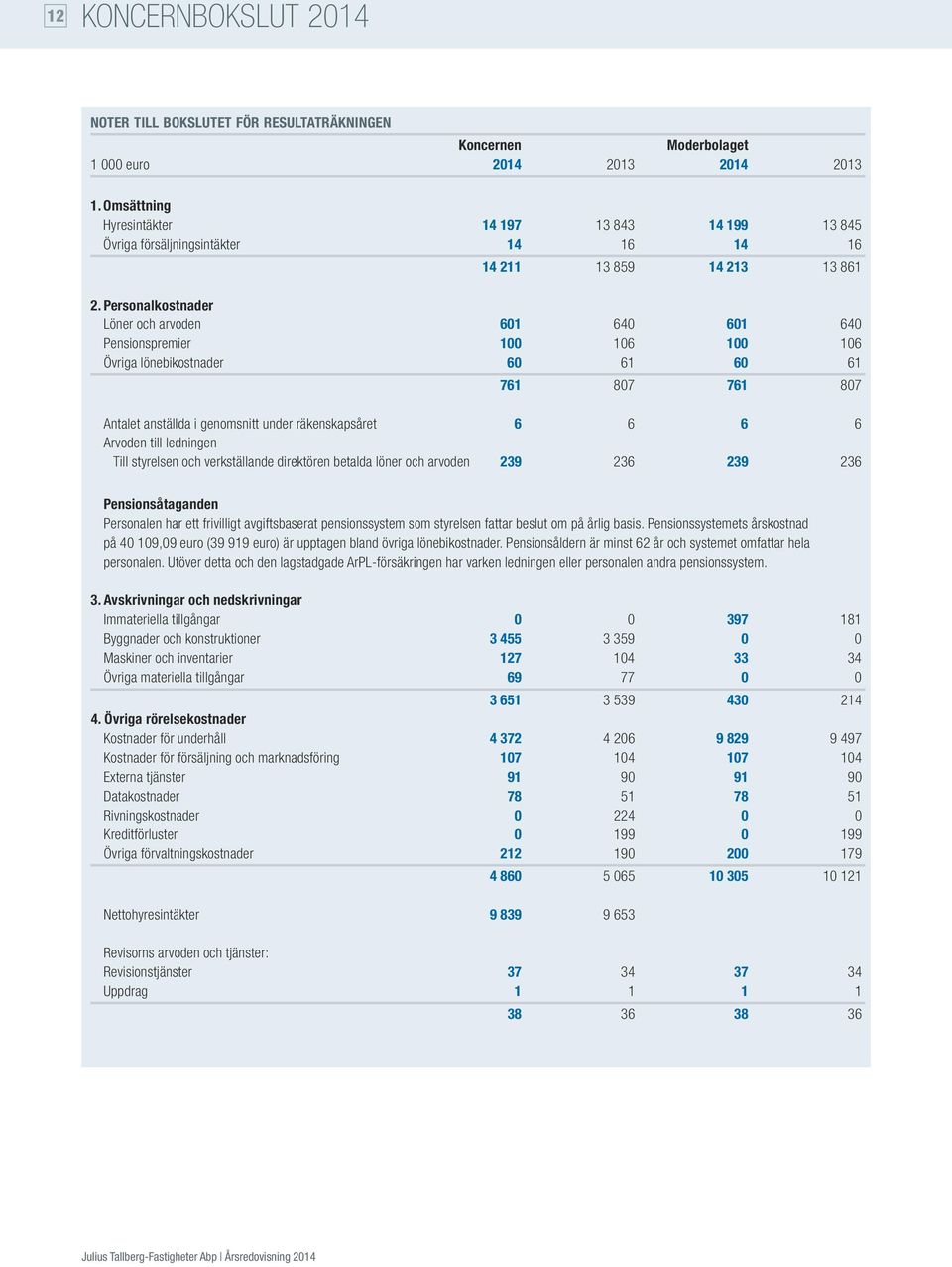 Personalkostnader Löner och arvoden 601 640 601 640 Pensionspremier 100 106 100 106 Övriga lönebikostnader 60 61 60 61 761 807 761 807 Antalet anställda i genomsnitt under räkenskapsåret 6 6 6 6