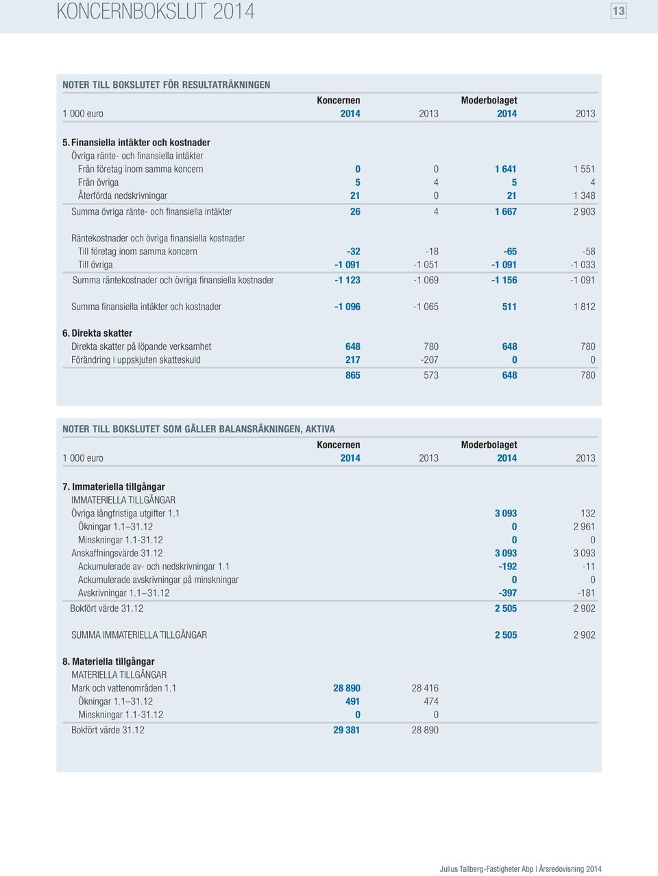 ränte- och finansiella intäkter 26 4 1 667 2 903 Räntekostnader och övriga finansiella kostnader Till företag inom samma koncern -32-18 -65-58 Till övriga -1 091-1 051-1 091-1 033 Summa