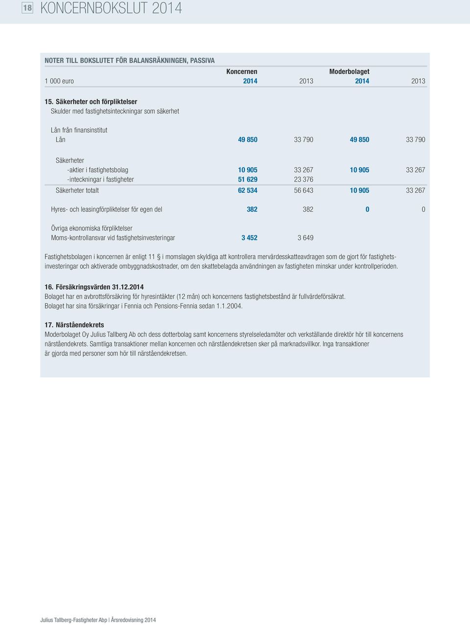 -inteckningar i fastigheter 51 629 23 376 Säkerheter totalt 62 534 56 643 10 905 33 267 Hyres- och leasingförpliktelser för egen del 382 382 0 0 Övriga ekonomiska förpliktelser Moms-kontrollansvar