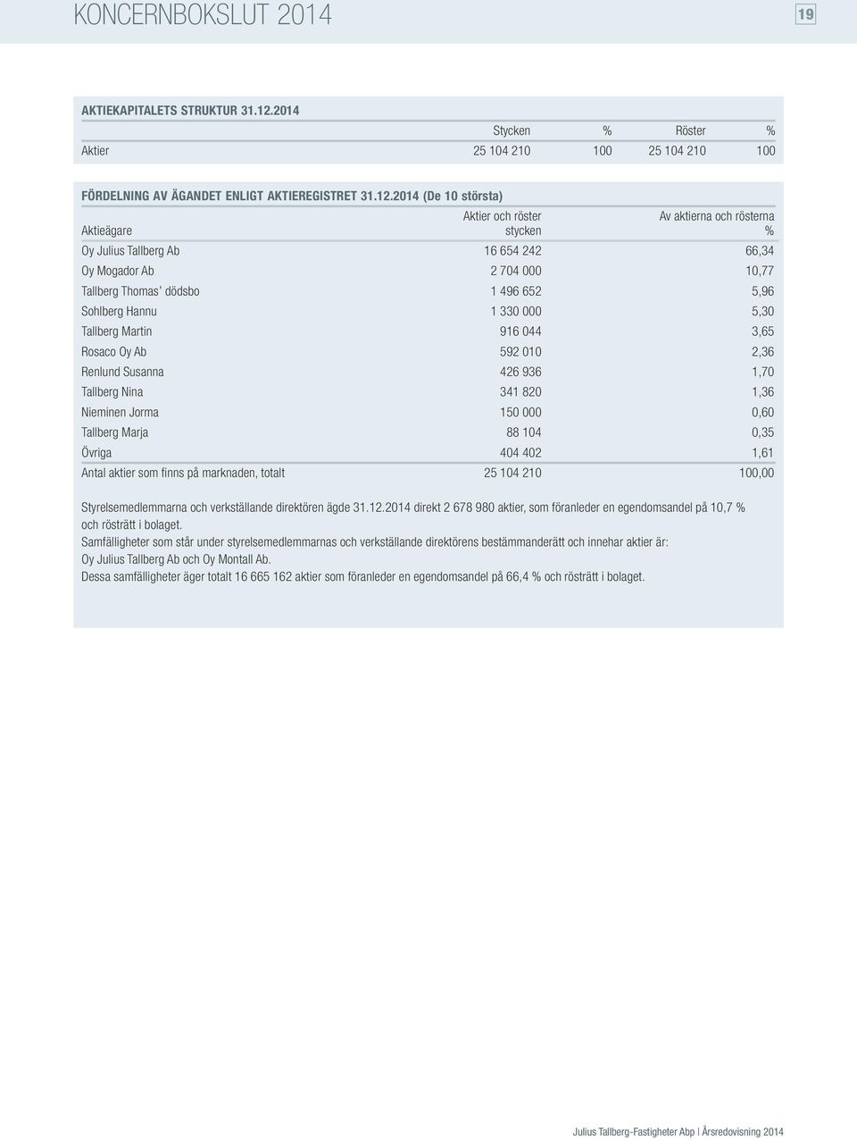 2014 (De 10 största) Aktier och röster Av aktierna och rösterna Aktieägare stycken % Oy Julius Tallberg Ab 16 654 242 66,34 Oy Mogador Ab 2 704 000 10,77 Tallberg Thomas dödsbo 1 496 652 5,96