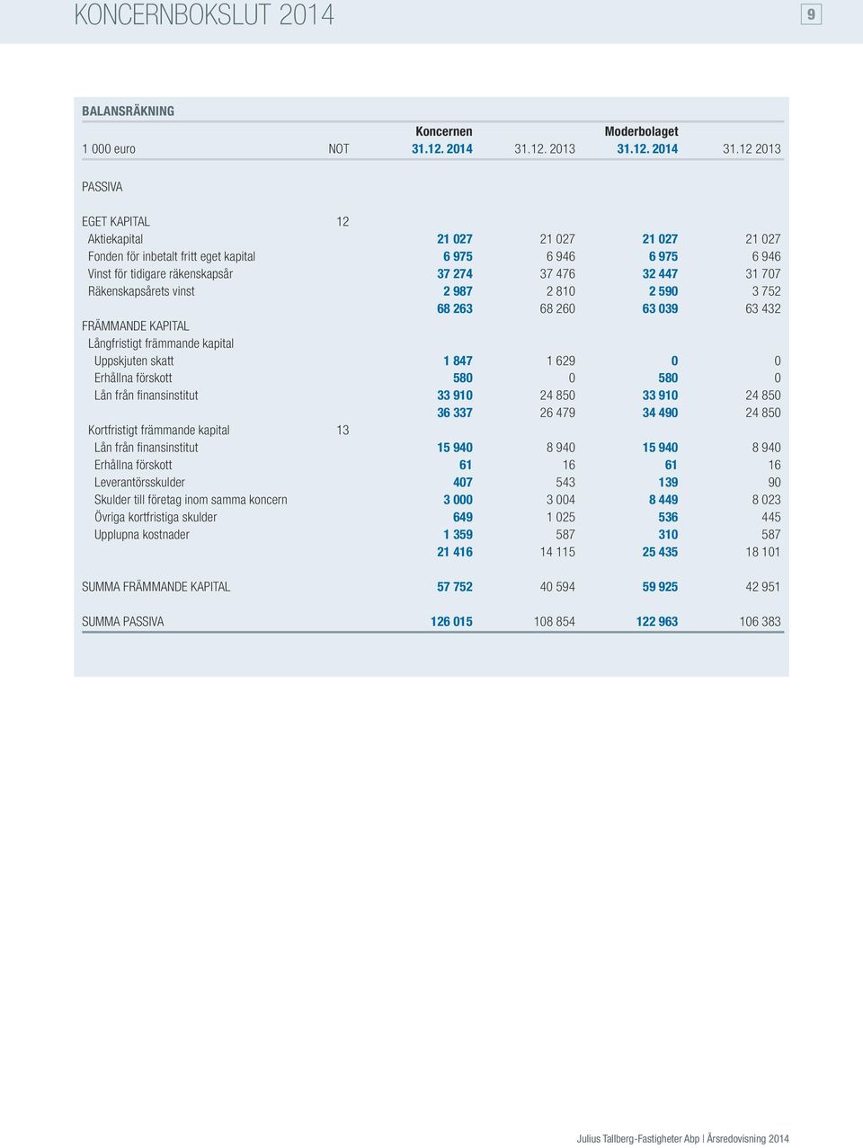 12 2013 PASSIVA EGET KAPITAL 12 Aktiekapital 21 027 21 027 21 027 21 027 Fonden för inbetalt fritt eget kapital 6 975 6 946 6 975 6 946 Vinst för tidigare räkenskapsår 37 274 37 476 32 447 31 707