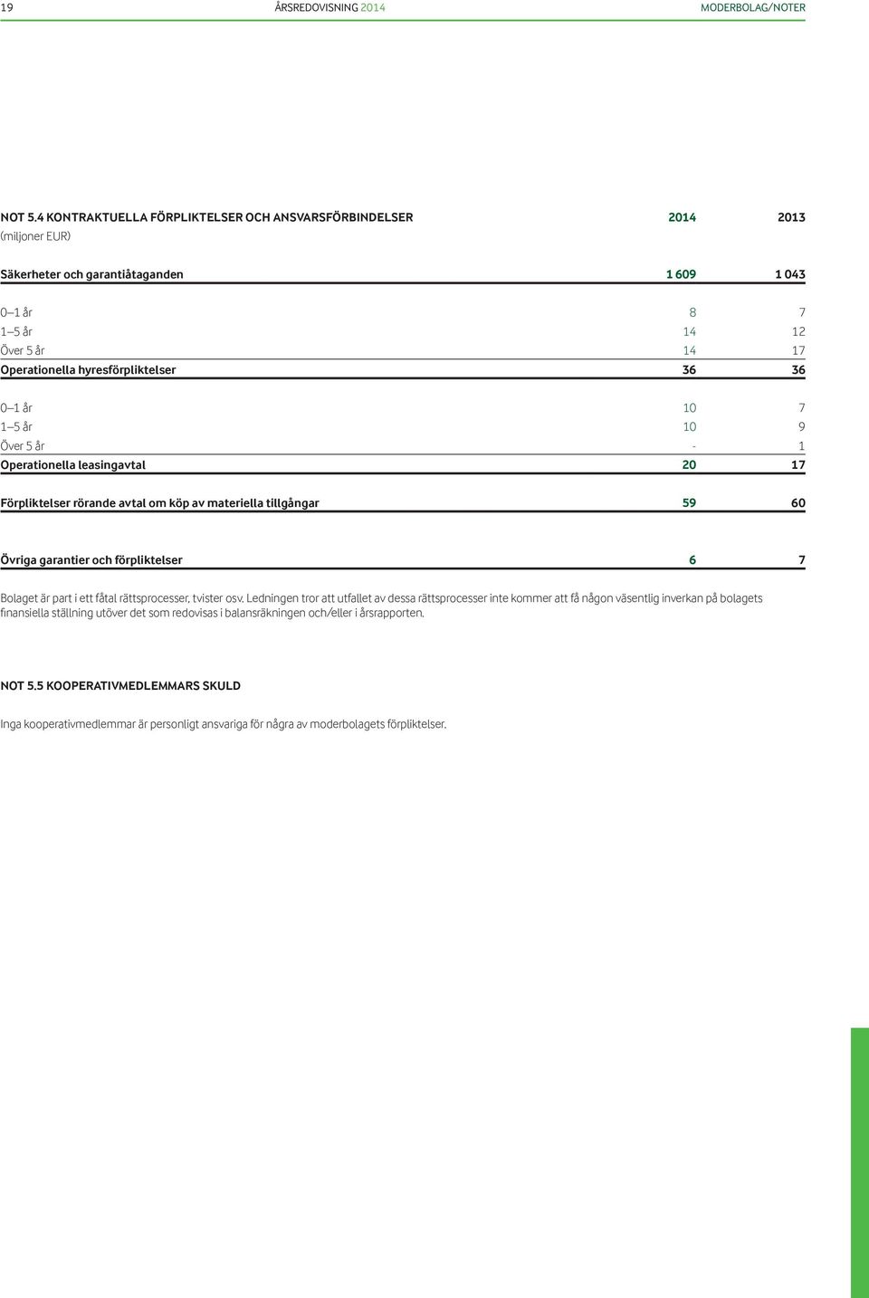 7 1 5 år 10 9 Över 5 år - 1 Operationella leasingavtal 20 17 Förpliktelser rörande avtal om köp av materiella tillgångar 59 60 Övriga garantier och förpliktelser 6 7 Bolaget är part i ett fåtal