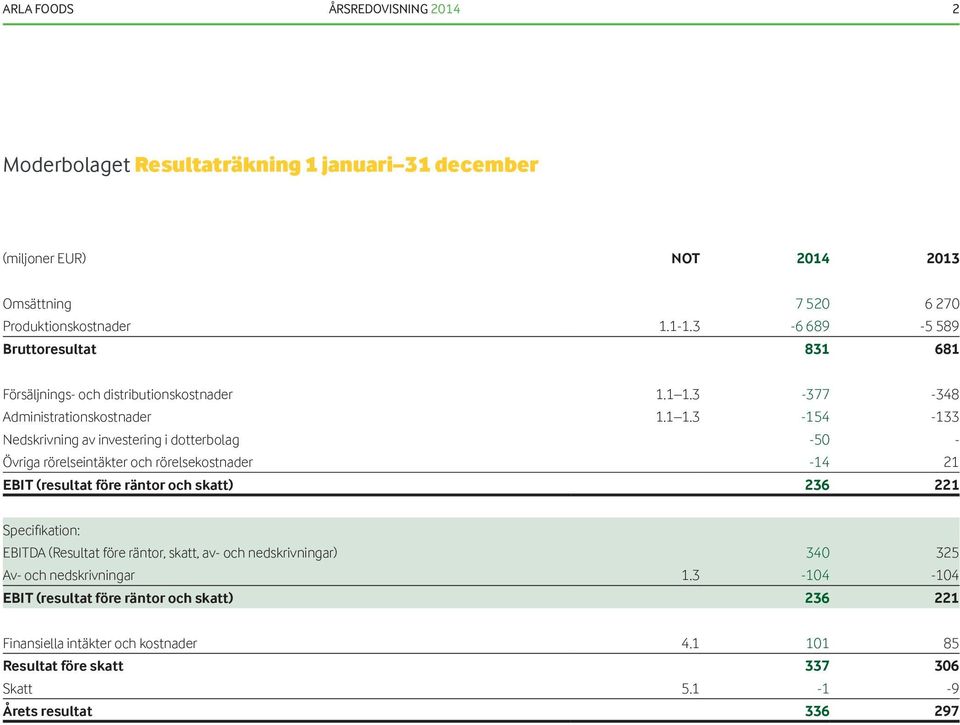 3-377 -348 Administrationskostnader 1.1 1.