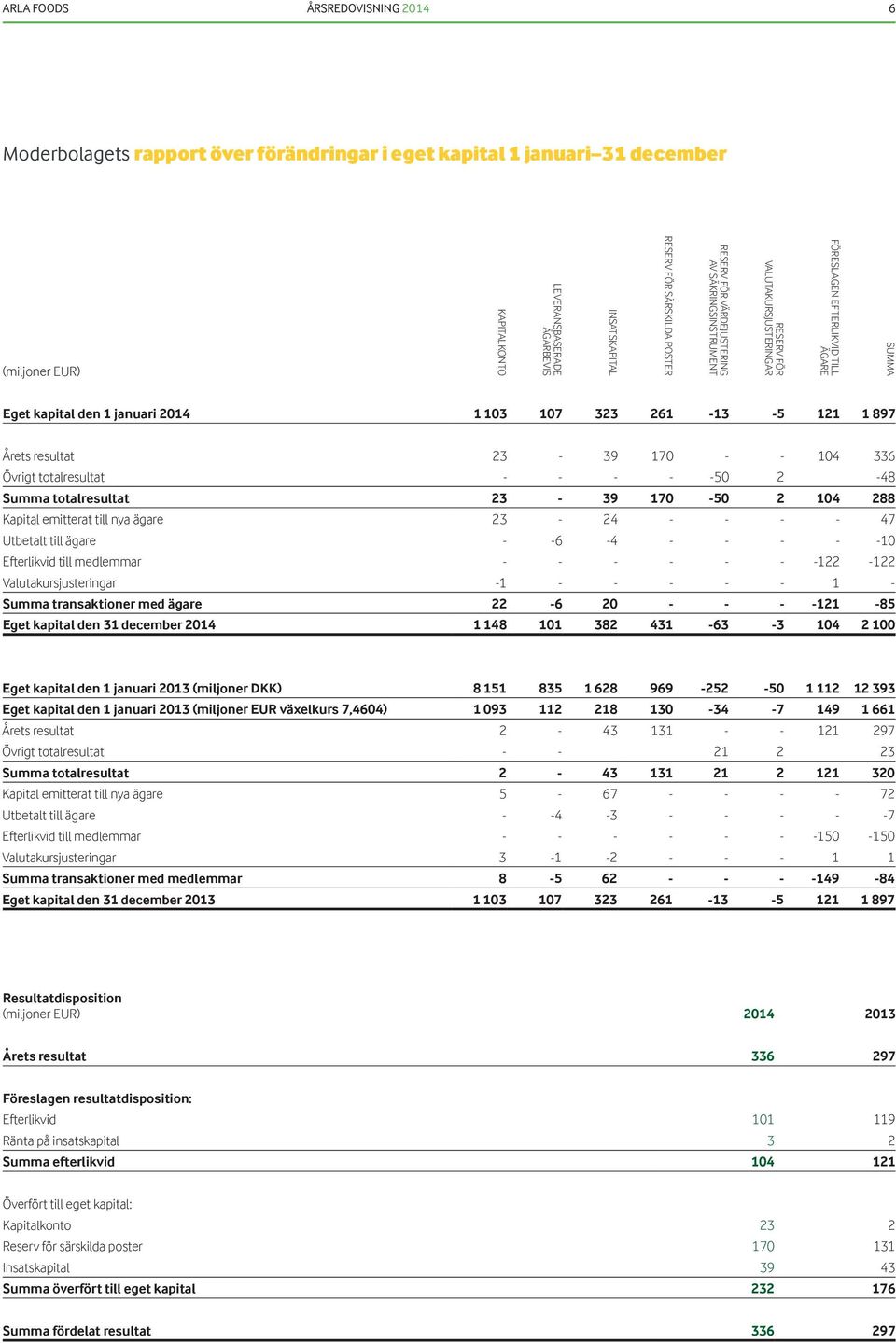 - - 104 336 Övrigt totalresultat - - - - -50 2-48 Summa totalresultat 23-39 170-50 2 104 288 Kapital emitterat till nya ägare 23-24 - - - - 47 Utbetalt till ägare - -6-4 - - - - -10 Efterlikvid till