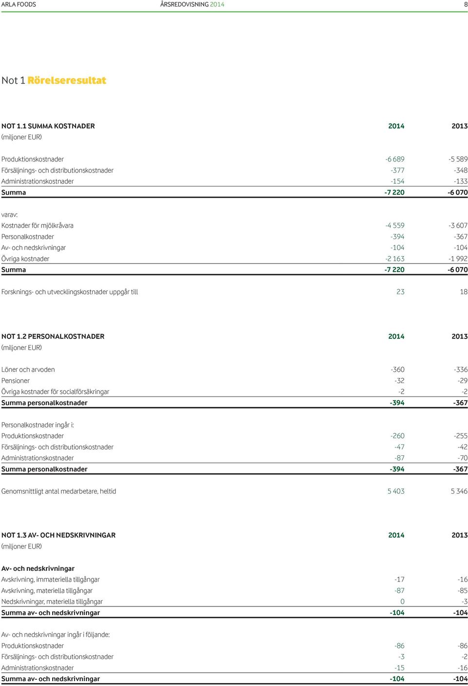 -4 559-3 607 Personalkostnader -394-367 Av- och nedskrivningar -104-104 Övriga kostnader -2 163-1 992 Summa -7 220-6 070 Forsknings- och utvecklingskostnader uppgår till 23 18 NOT 1.