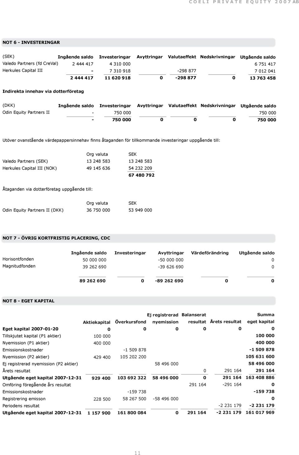 75 75 Avyttringar Valutaeffekt Nedskrivningar Utgående saldo 75 75 Utöver ovanstående värdepappersinnehav finns åtaganden för tillkommande investeringar uppgående till: Org valuta SEK Valedo Partners