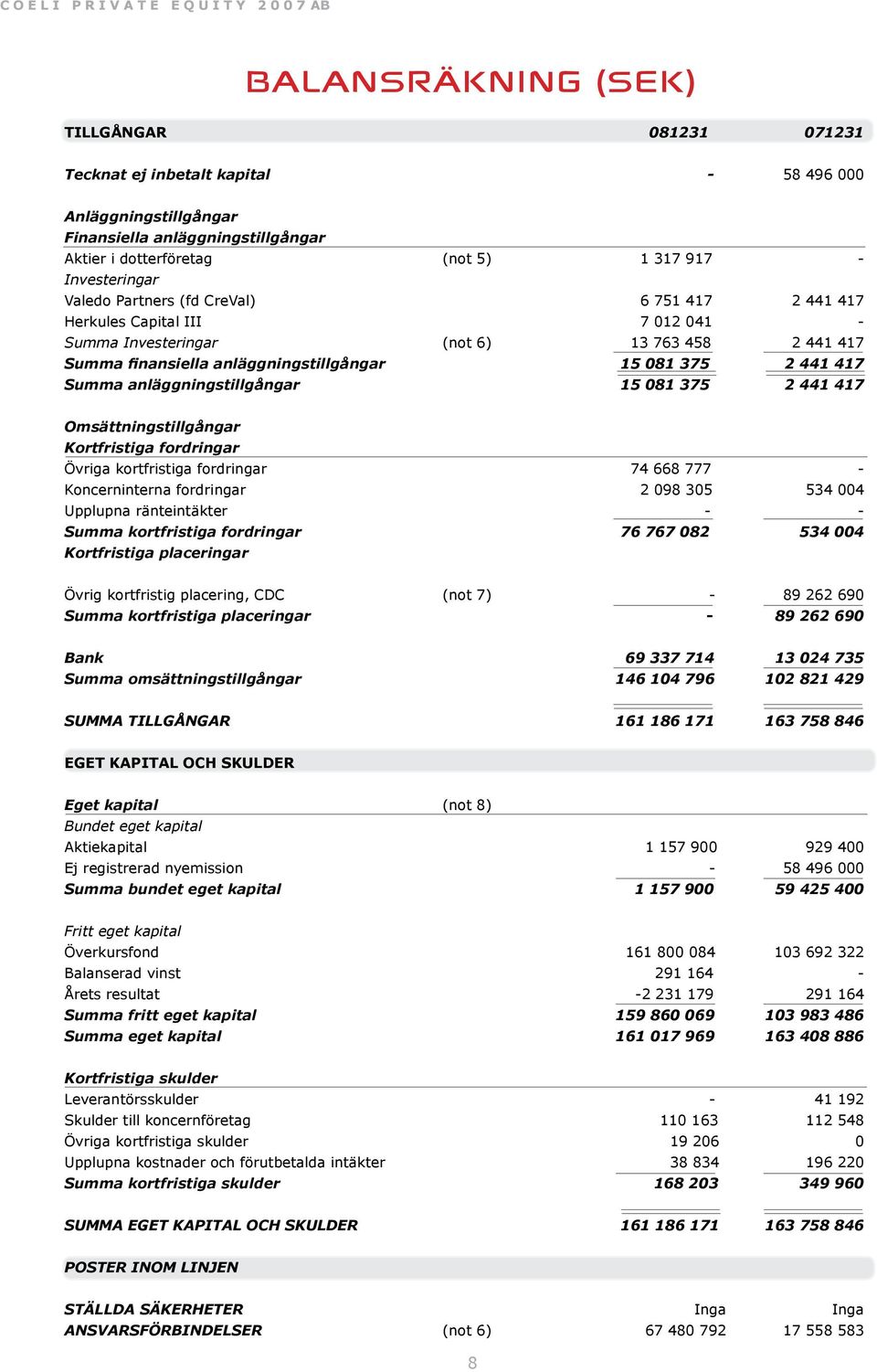 417 2 441 417 7 12 41-13 763 458 2 441 417 15 81 375 2 441 417 15 81 375 2 441 417 Omsättningstillgångar Kortfristiga fordringar Övriga kortfristiga fordringar Koncerninterna fordringar Upplupna