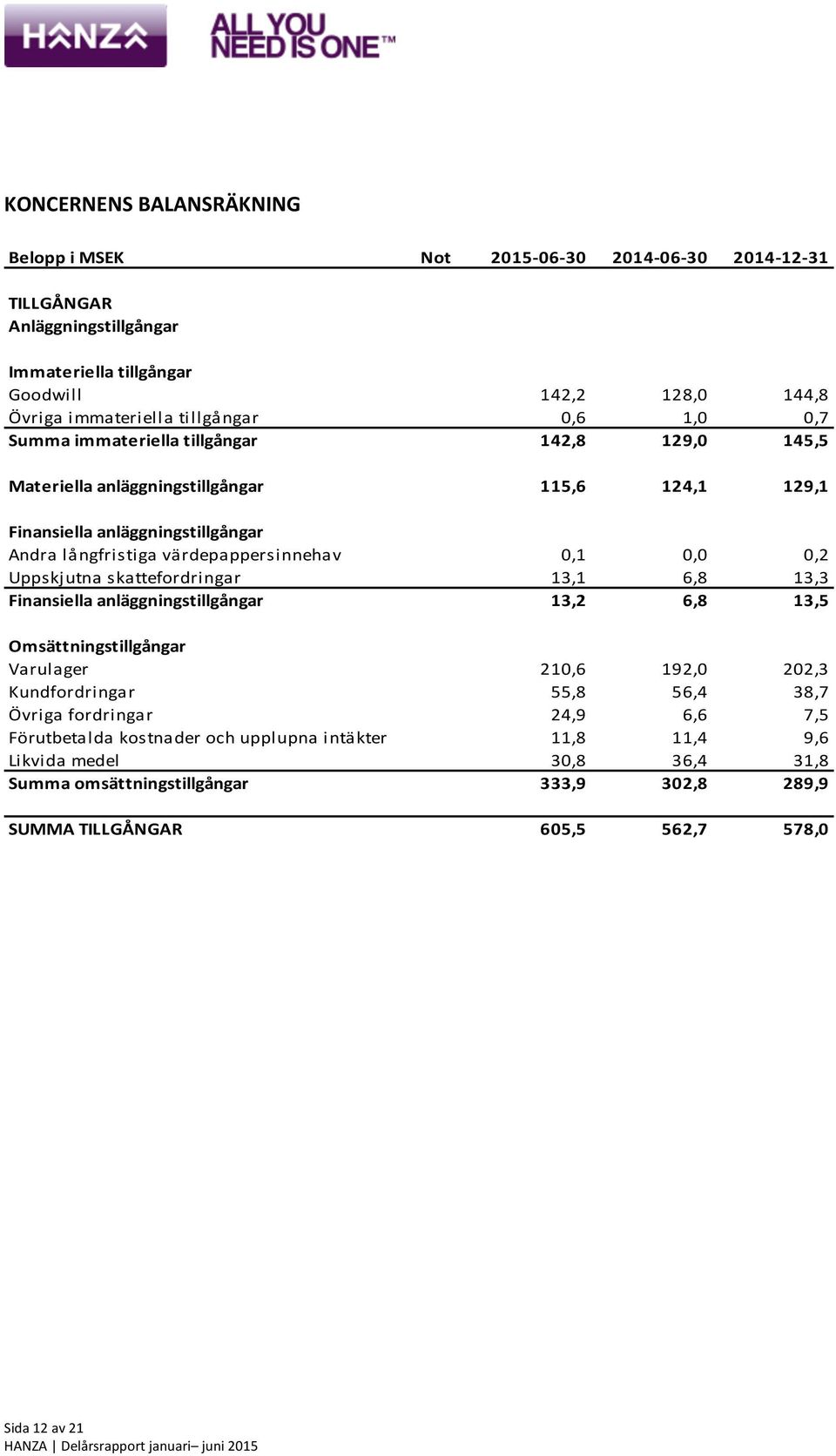 0,2 Uppskjutna skattefordringar 13,1 6,8 13,3 Finansiella anläggningstillgångar 13,2 6,8 13,5 Omsättningstillgångar Varulager 210,6 192,0 202,3 Kundfordringar 55,8 56,4 38,7 Övriga fordringar