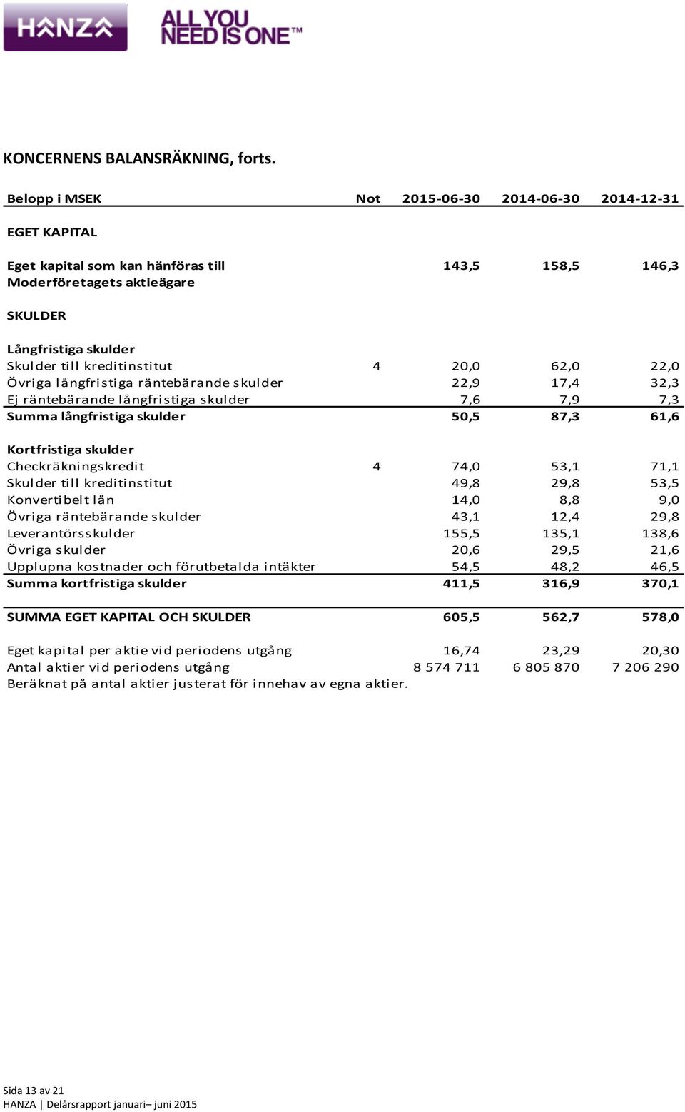 kreditinstitut 4 20,0 62,0 22,0 Övriga långfristiga räntebärande skulder 22,9 17,4 32,3 Ej räntebärande långfristiga skulder 7,6 7,9 7,3 Summa långfristiga skulder 50,5 87,3 61,6 Kortfristiga skulder