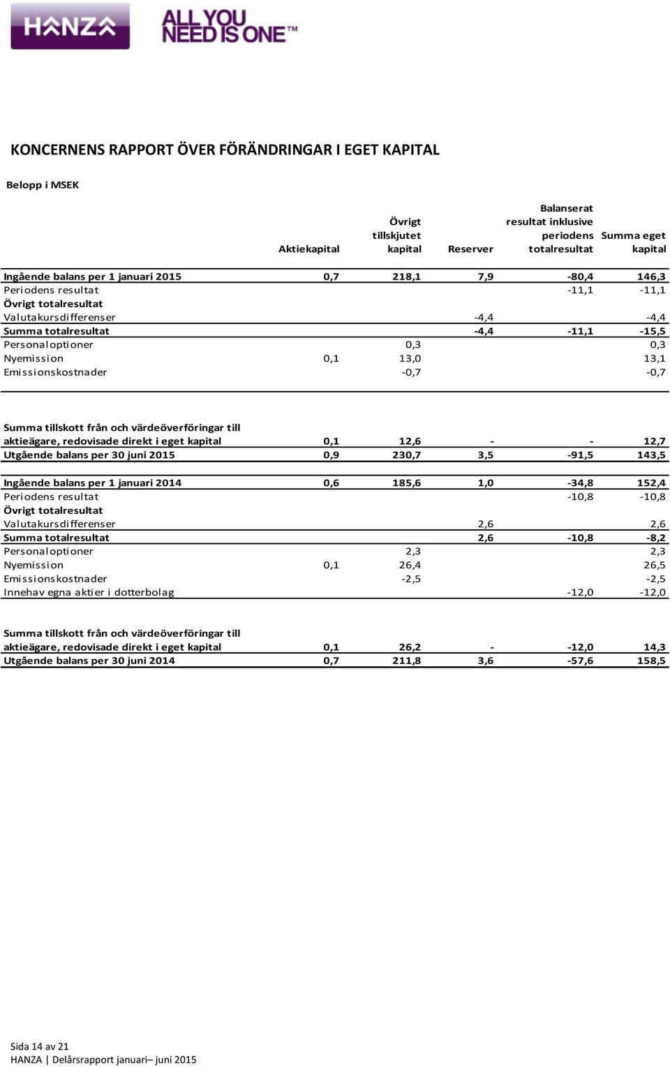 Nyemission 0,1 13,0 13,1 Emissionskostnader - 0,7-0,7 Summa tillskott från och värdeöverföringar till aktieägare, redovisade direkt i eget kapital 0,1 12,6 - - 12,7 Utgående balans per 30 juni 2015