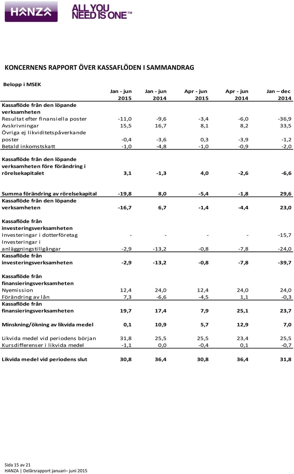 den löpande verksamheten före förändring i rörelsekapitalet 3,1-1,3 4,0-2,6-6,6 Summa förändring av rörelsekapital - 19,8 8,0-5,4-1,8 29,6 Kassaflöde från den löpande verksamheten - 16,7 6,7-1,4-4,4