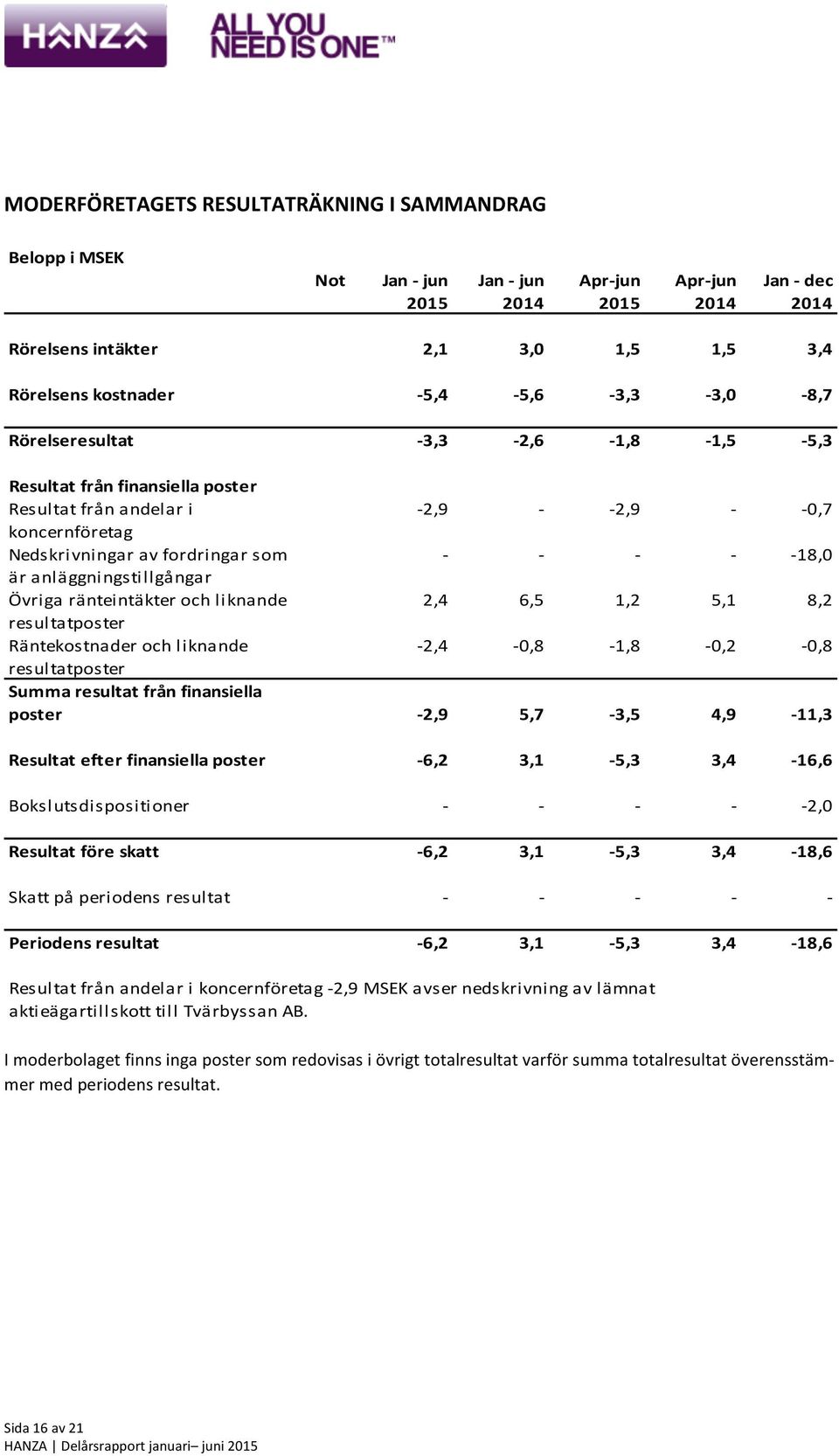 är anläggningstillgångar Övriga ränteintäkter och liknande 2,4 6,5 1,2 5,1 8,2 resultatposter Räntekostnader och liknande - 2,4-0,8-1,8-0,2-0,8 resultatposter Summa resultat från finansiella poster -