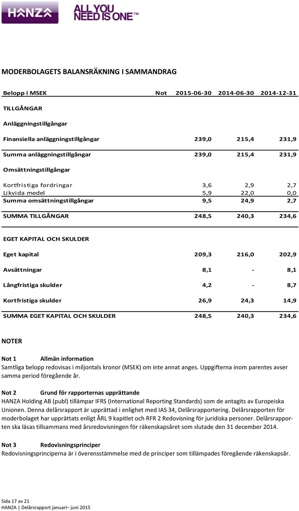 234,6 EGET KAPITAL OCH SKULDER Eget kapital 209,3 216,0 202,9 Avsättningar 8,1-8,1 Långfristiga skulder 4,2-8,7 Kortfristiga skulder 26,9 24,3 14,9 SUMMA EGET KAPITAL OCH SKULDER 248,5 240,3 234,6