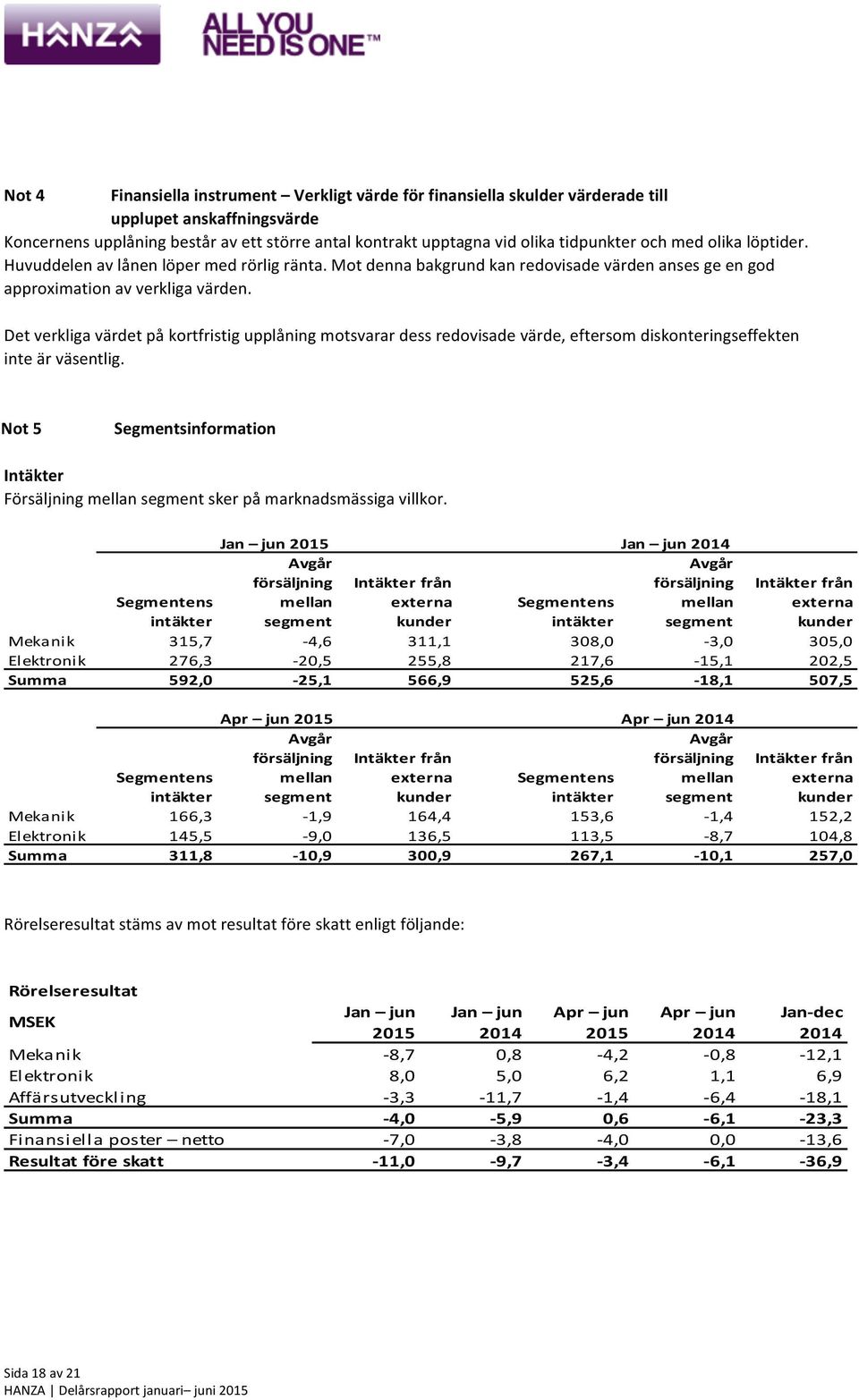 Det verkliga värdet på kortfristig upplåning motsvarar dess redovisade värde, eftersom diskonteringseffekten inte är väsentlig.