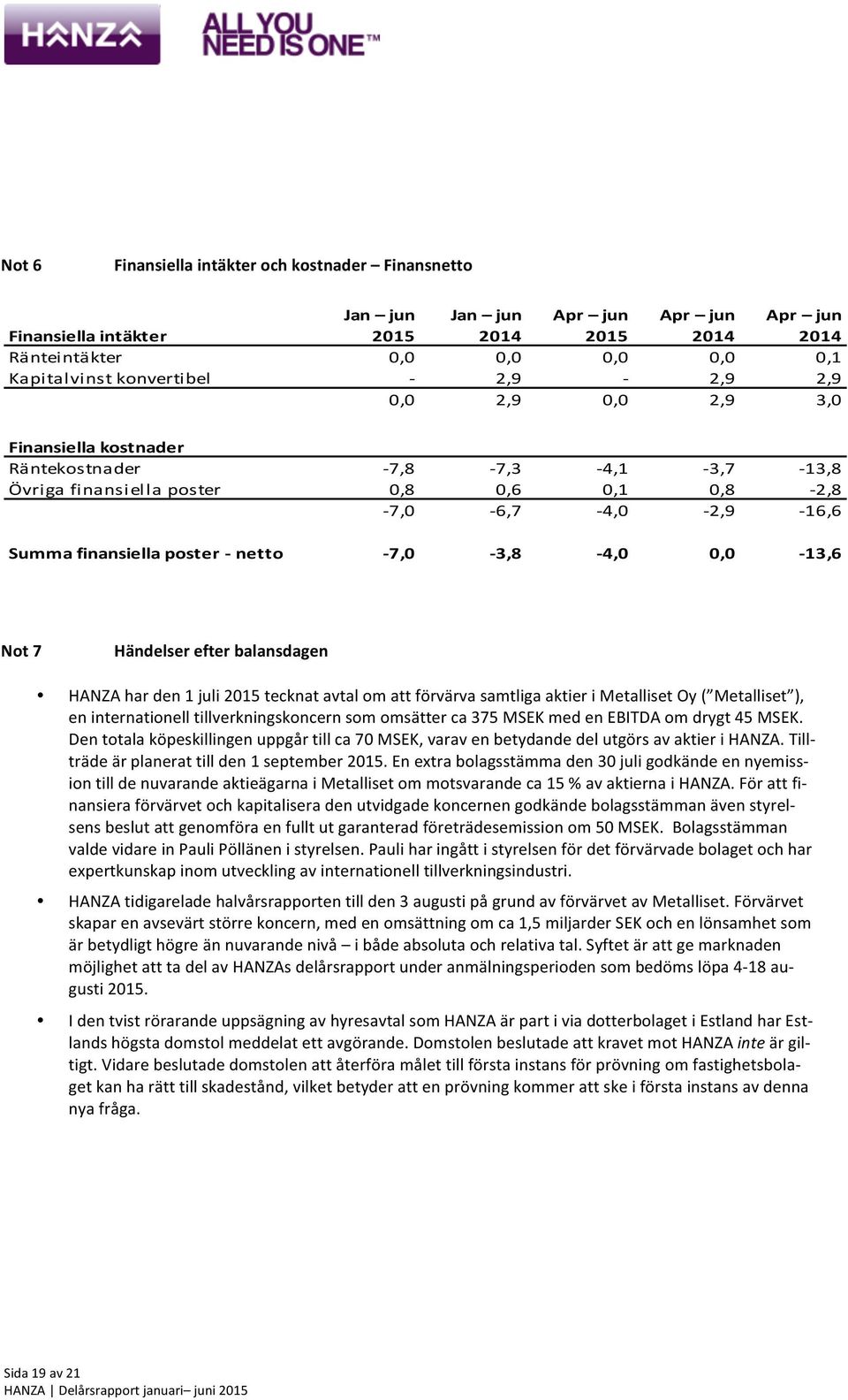 7,0-3,8-4,0 0,0-13,6 Not 7 Händelser efter balansdagen HANZA har den 1 juli 2015 tecknat avtal om att förvärva samtliga aktier i Metalliset Oy ( Metalliset ), en internationell tillverkningskoncern