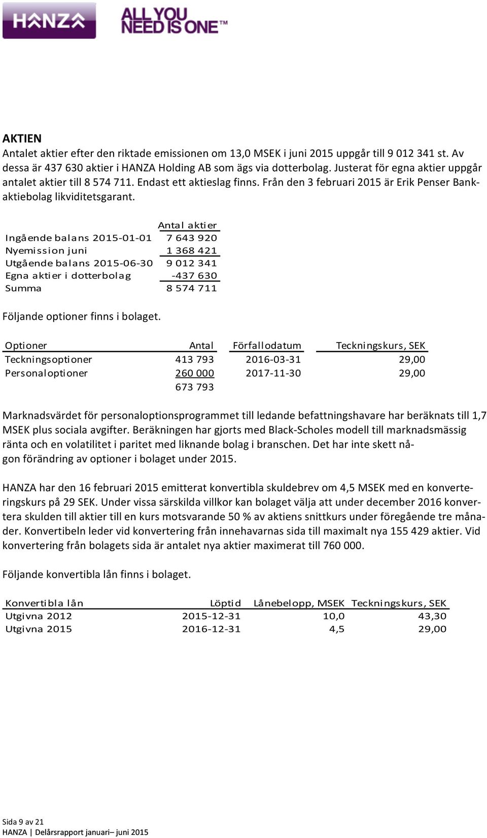 Antal aktier Ingående balans 2015-01- 01 7 643 920 Nyemission juni 1 368 421 Utgående balans 2015-06- 30 9 012 341 Egna aktier i dotterbolag - 437 630 Summa 8 574 711 Följande optioner finns i