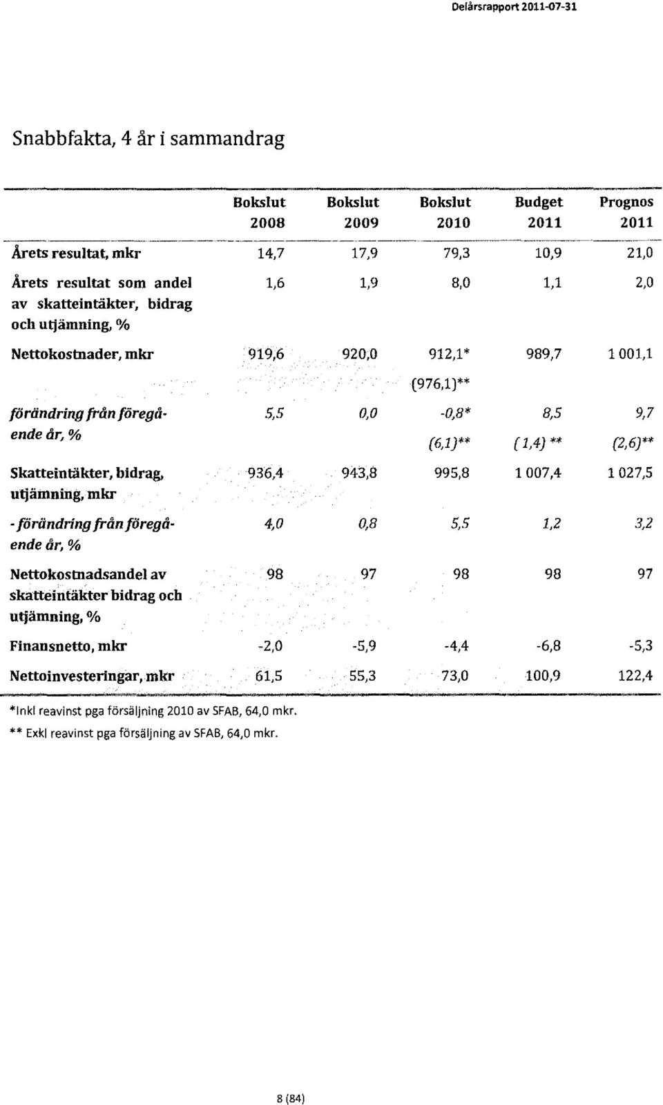 (976,1)** förändring från föregå- 5,5 0,0-0,8* 8,5 9,7 ende år, % (6,1)** (1,4) ** (2,6)** Skatteintäkter, bidrag, 936,4 943,8 995,8 1007,4 1027,5 utjämning, mkr -förändring från föregå- 4,0 0,8 5,5