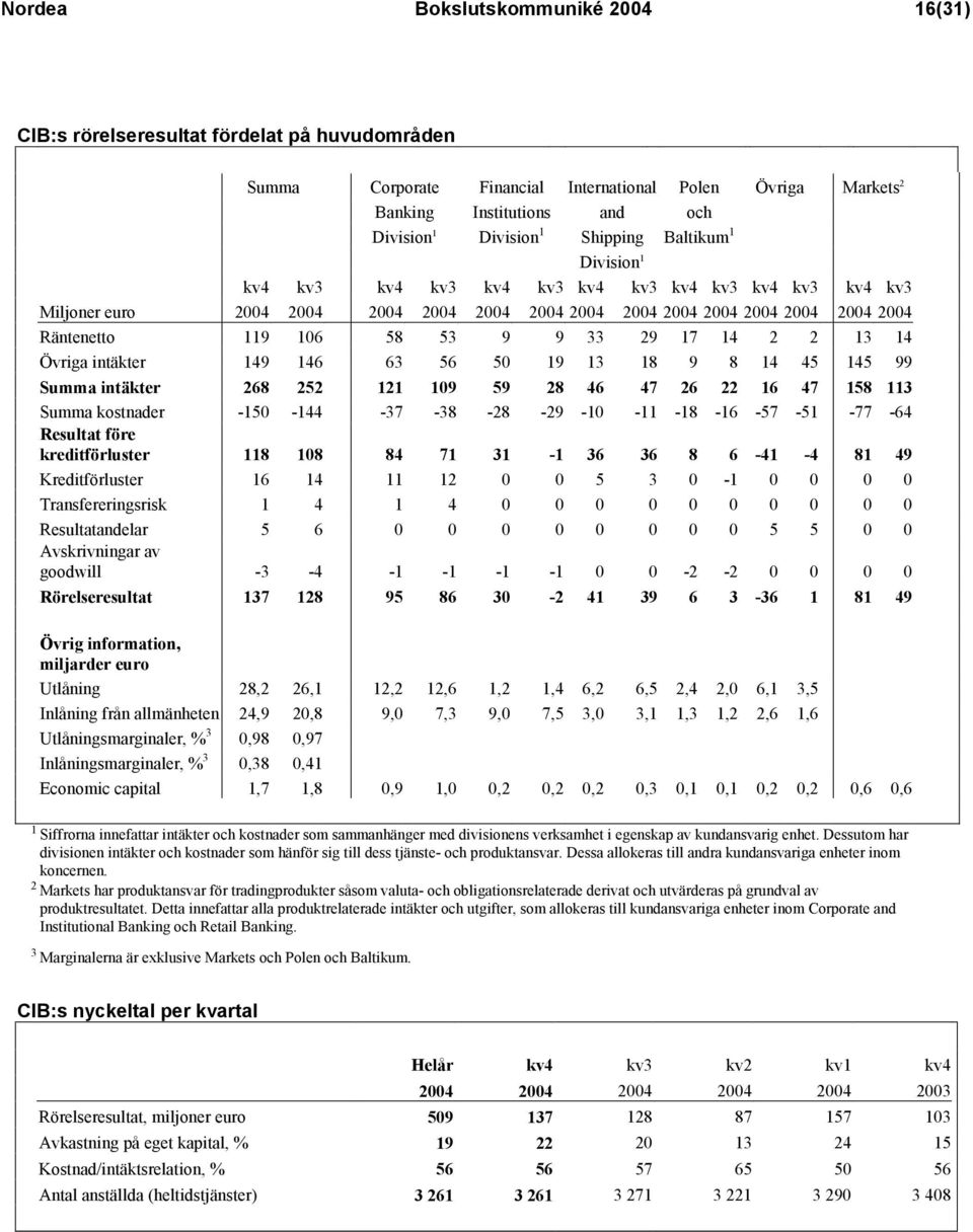 33 29 17 14 2 2 13 14 Övriga intäkter 149 146 63 56 50 19 13 18 9 8 14 45 145 99 Summa intäkter 268 252 121 109 59 28 46 47 26 22 16 47 158 113 Summa kostnader -150-144 -37-38 -28-29 -10-11 -18-16