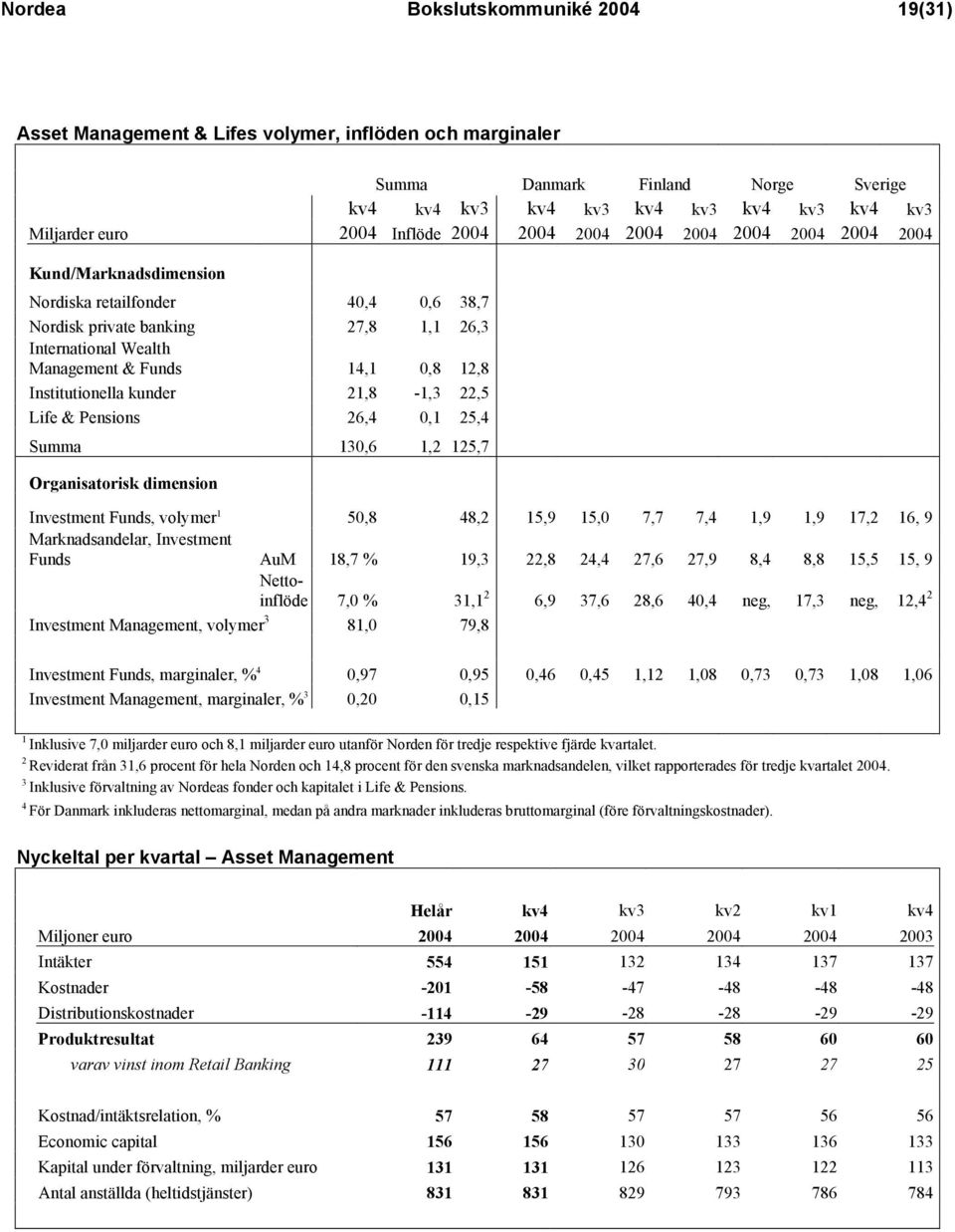 12,8 Institutionella kunder 21,8-1,3 22,5 Life & Pensions 26,4 0,1 25,4 Summa 130,6 1,2 125,7 Organisatorisk dimension Investment Funds, volymer 1 50,8 48,2 15,9 15,0 7,7 7,4 1,9 1,9 17,2 16, 9