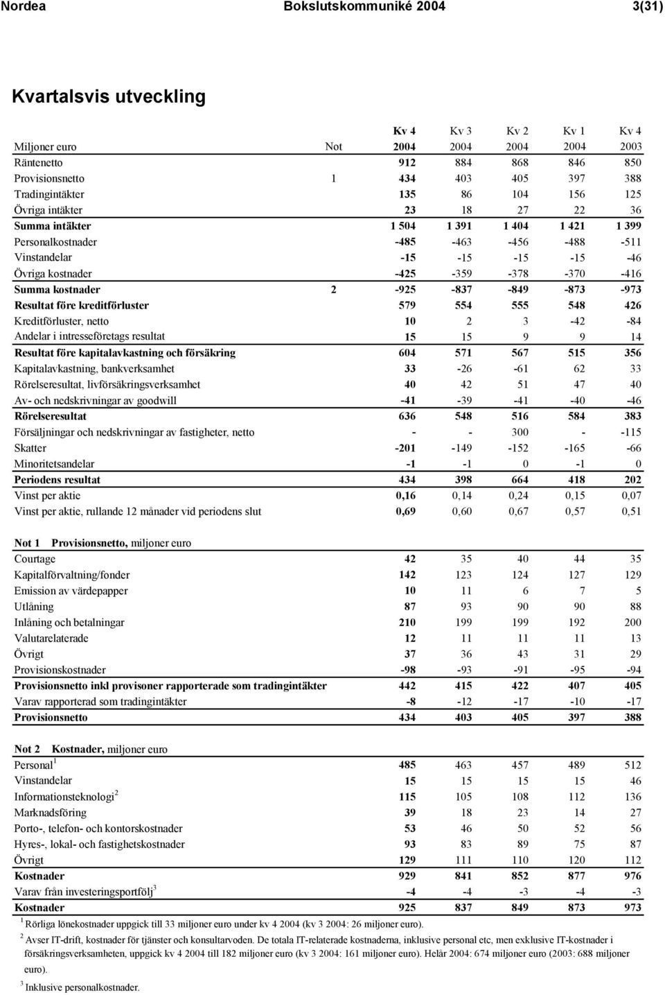 Summa kostnader Resultat före kreditförluster Kreditförluster, netto Andelar i intresseföretags resultat Resultat före kapitalavkastning och försäkring Kapitalavkastning, bankverksamhet