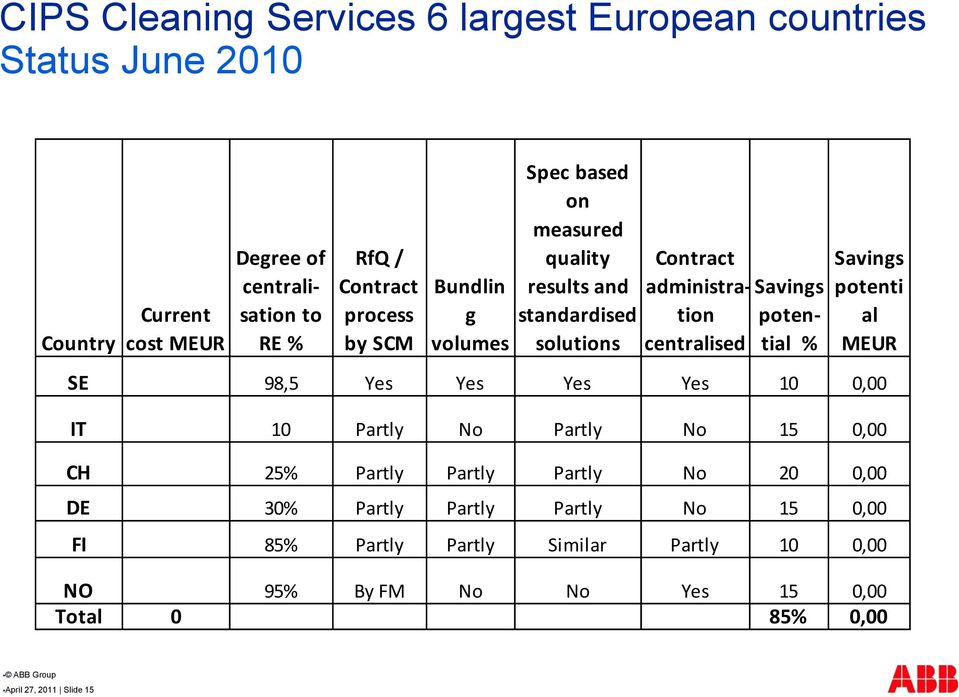 potential % Savings potenti al MEUR SE 98,5 Yes Yes Yes Yes 10 0,00 IT 10 Partly No Partly No 15 0,00 CH 25% Partly Partly Partly No 20 0,00 DE