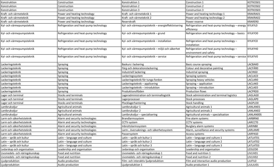 and heating technology 2 KRAKRA02 Kraft- och värmeteknik Power and heating technology Reservkraft Power reserve KRARER0 Kyl- och värmepumpsteknik Refrigeration and heat-pump technology Kyl- och