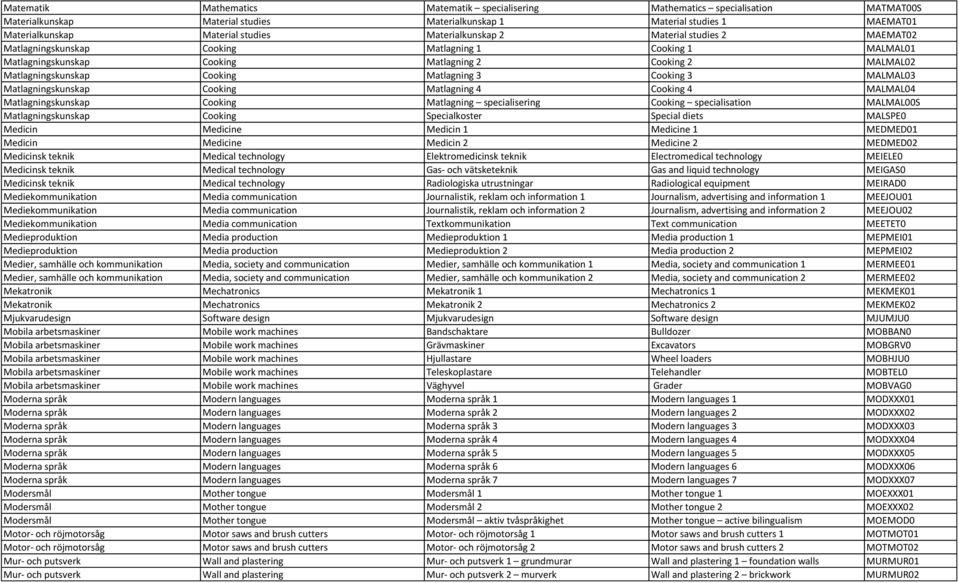 Matlagning 3 Cooking 3 MALMAL03 Matlagningskunskap Cooking Matlagning 4 Cooking 4 MALMAL04 Matlagningskunskap Cooking Matlagning specialisering Cooking specialisation MALMAL00S Matlagningskunskap