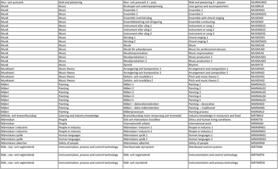 conducting MUSENE0 Musik Music Instrument eller sång 1 Instrument or song 1 MUSINS01S Musik Music Instrument eller sång 2 Instrument or song 2 MUSINS02S Musik Music Instrument eller sång 3 Instrument