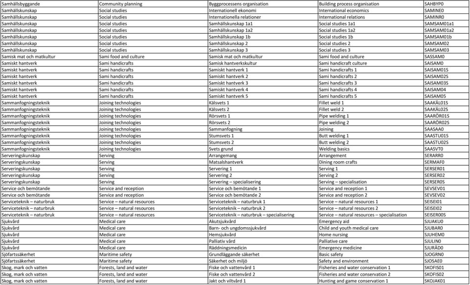 studies Samhällskunskap 1a2 Social studies 1a2 SAMSAM01a2 Samhällskunskap Social studies Samhällskunskap 1b Social studies 1b SAMSAM01b Samhällskunskap Social studies Samhällskunskap 2 Social studies