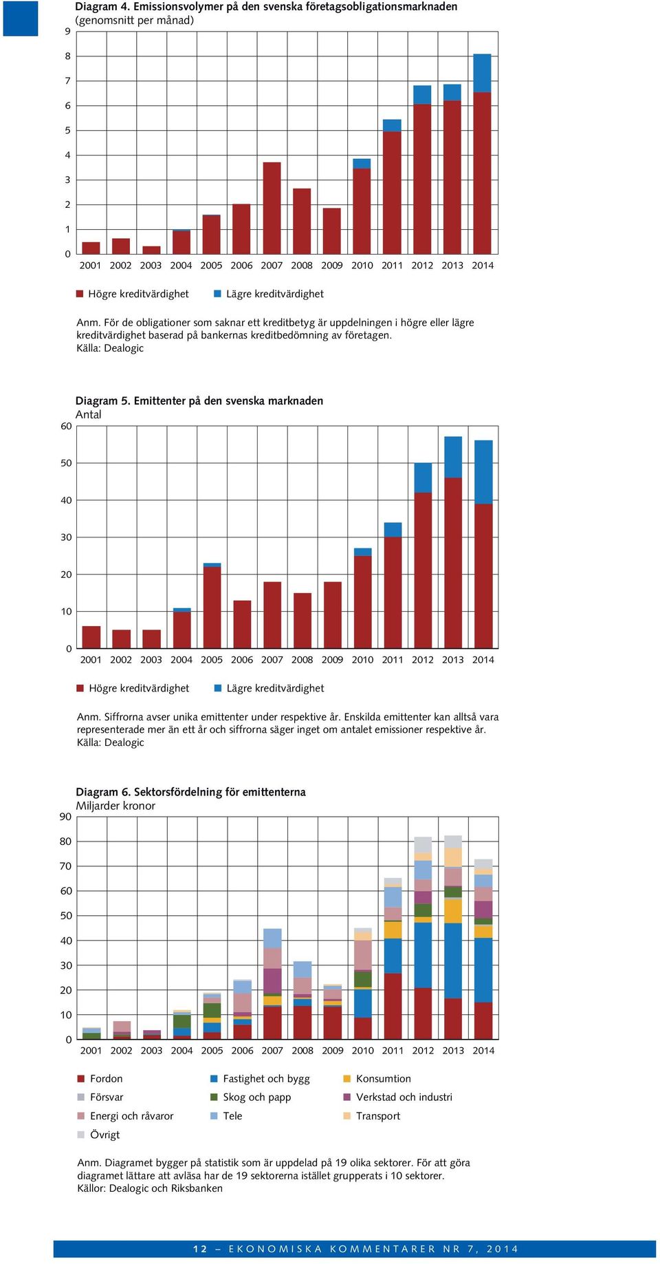 För de obligationer som saknar ett kreditbetyg är uppdelningen i högre eller lägre kreditvärdighet baserad på bankernas kreditbedömning av företagen. Källa: Dealogic Diagram 5.