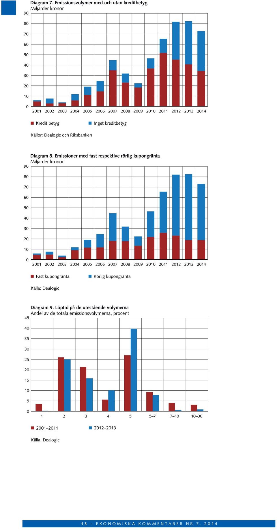 kreditbetyg Källor: Dealogic och Riksbanken 9 8 7 6 5 4 3 2 1 Diagram 8.