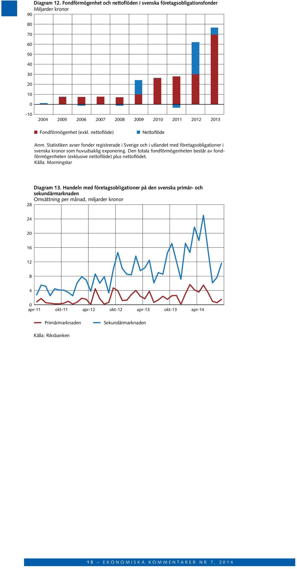 Den totala fondförmögenheten består av fondförmögenheten (exklusive nettoflöde) plus nettoflödet. Källa: Morningstar 28 Diagram 13.