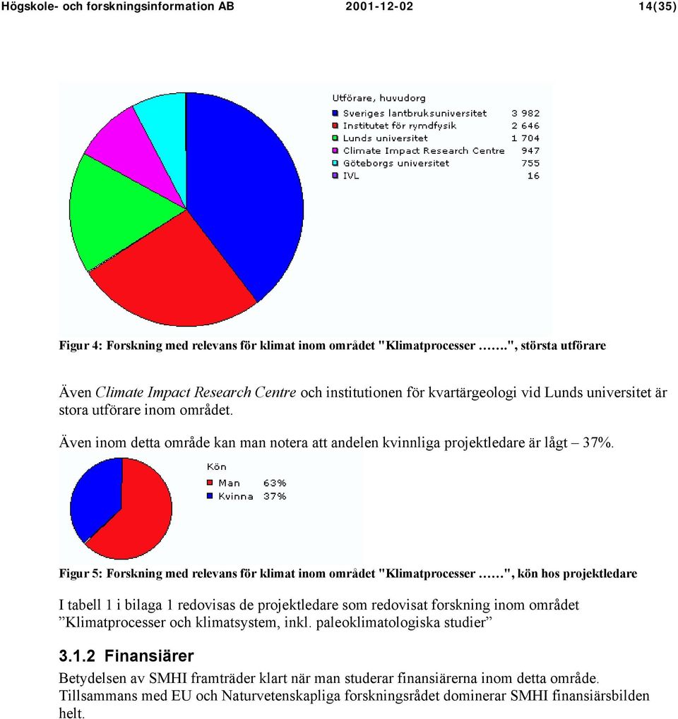 Även inom detta område kan man notera att andelen kvinnliga projektledare är lågt 37%.