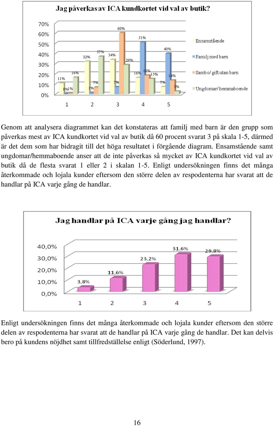 Ensamstående samt ungdomar/hemmaboende anser att de inte påverkas så mycket av ICA kundkortet vid val av butik då de flesta svarat 1 eller 2 i skalan 1-5.