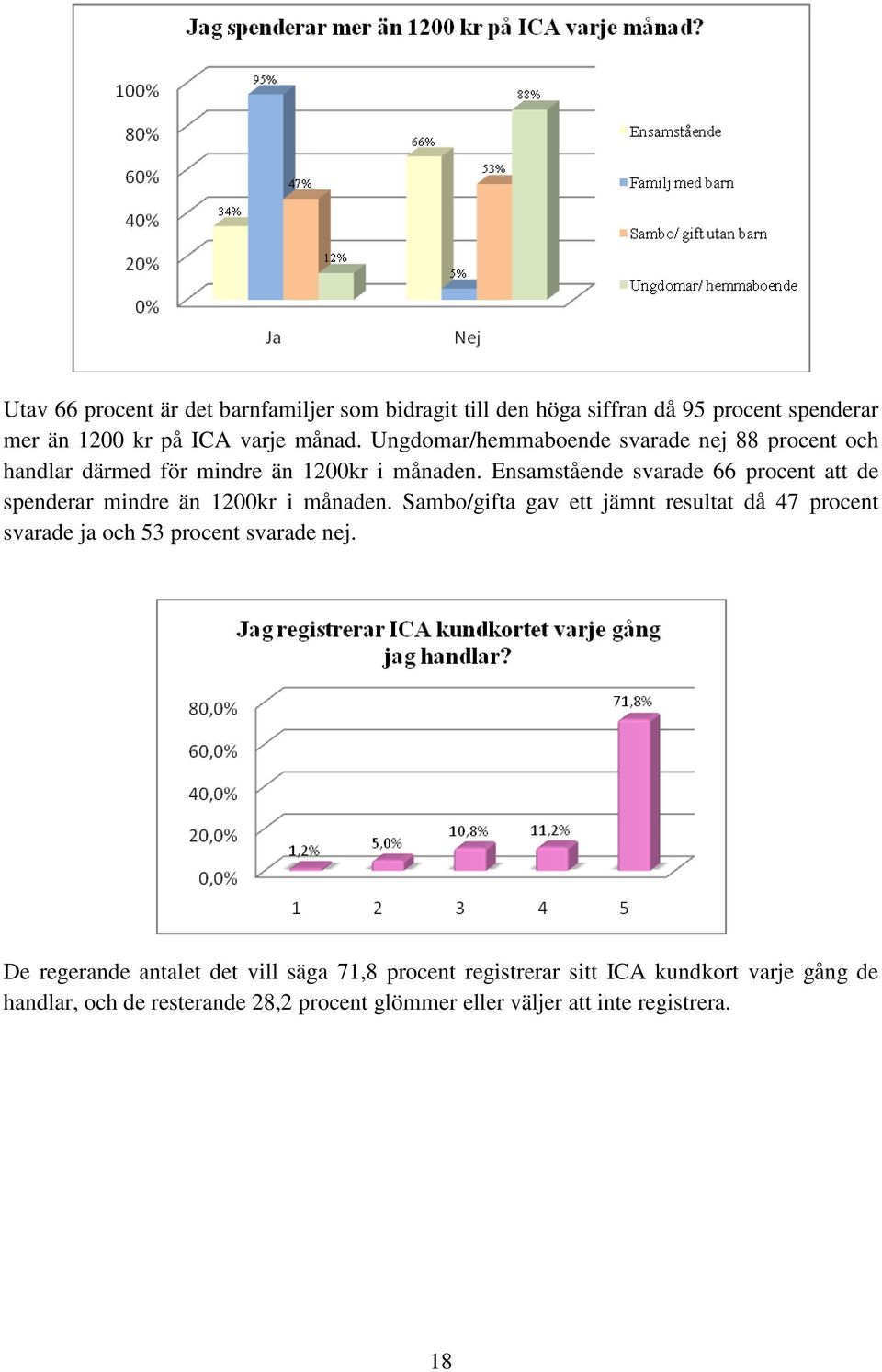 Ensamstående svarade 66 procent att de spenderar mindre än 1200kr i månaden.