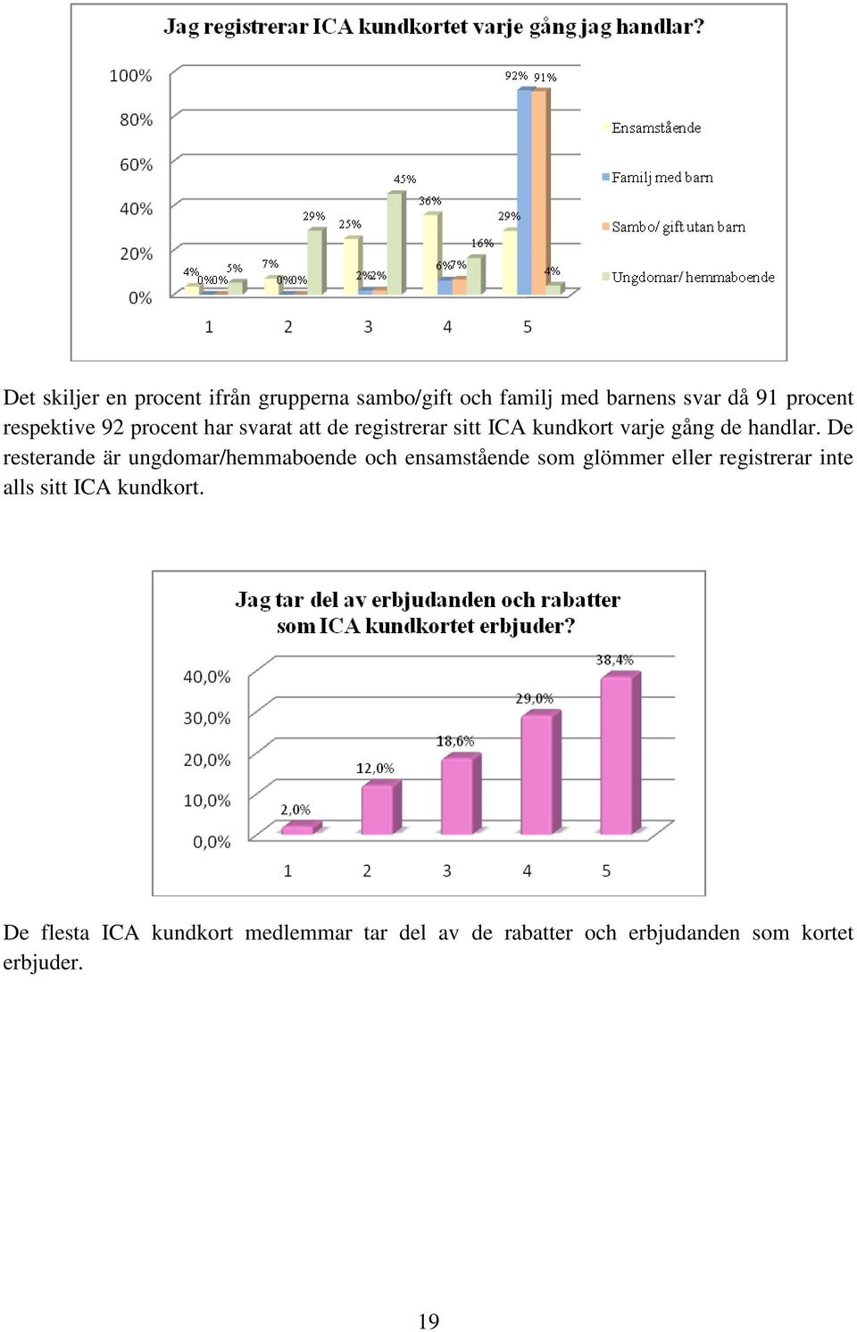 De resterande är ungdomar/hemmaboende och ensamstående som glömmer eller registrerar inte alls